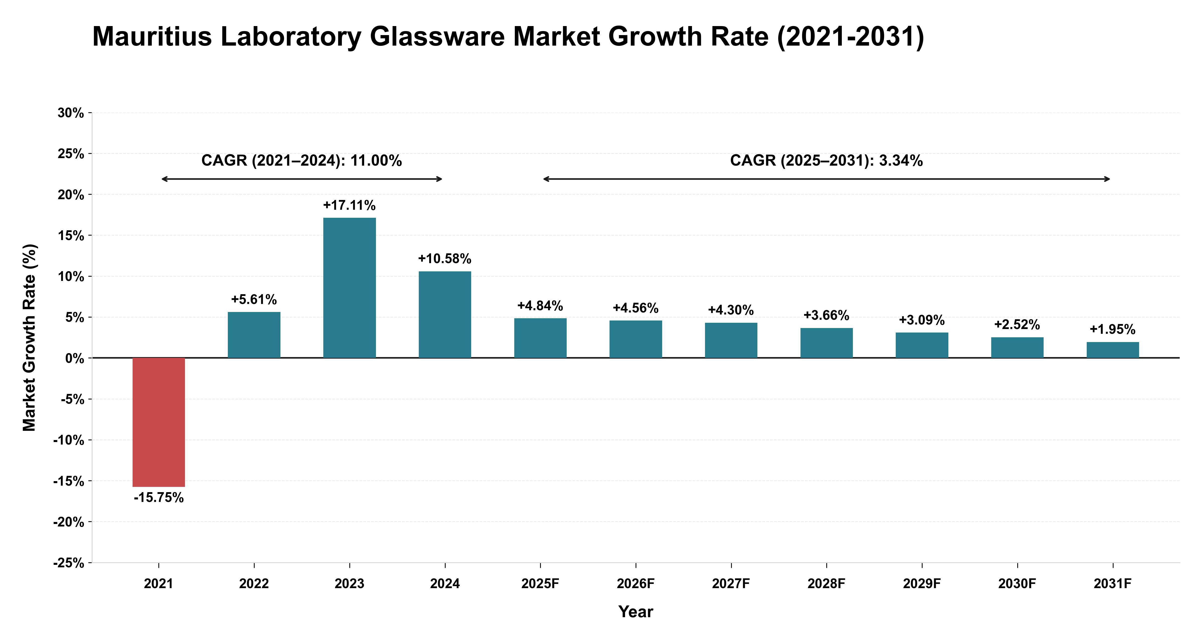 Mauritius Laboratory Glassware Market Growth Rate Analysis (2021-2031)