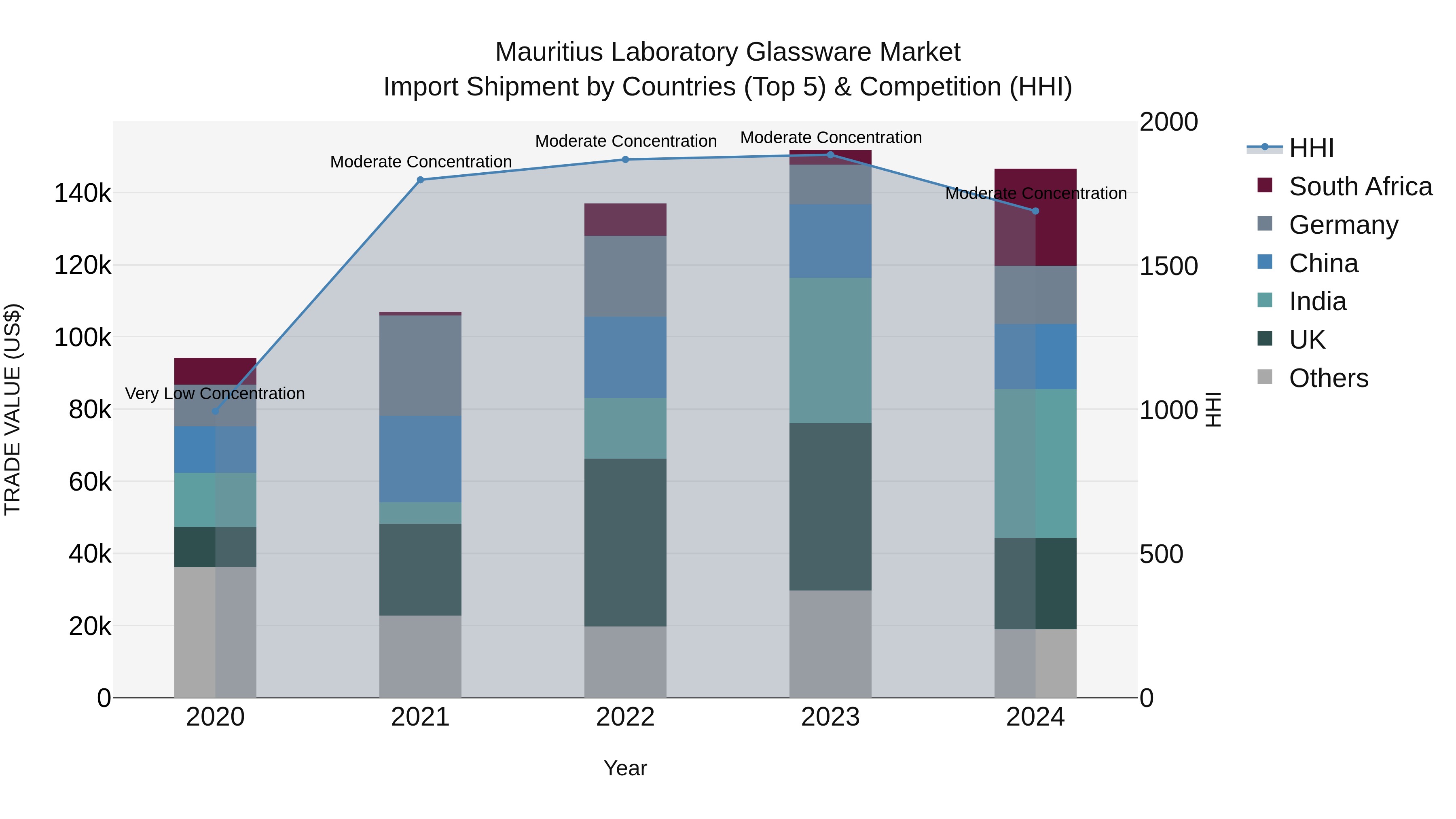 Mauritius Laboratory Glassware Market Top 5 Importing Countries and Market Competition (HHI) Analysis