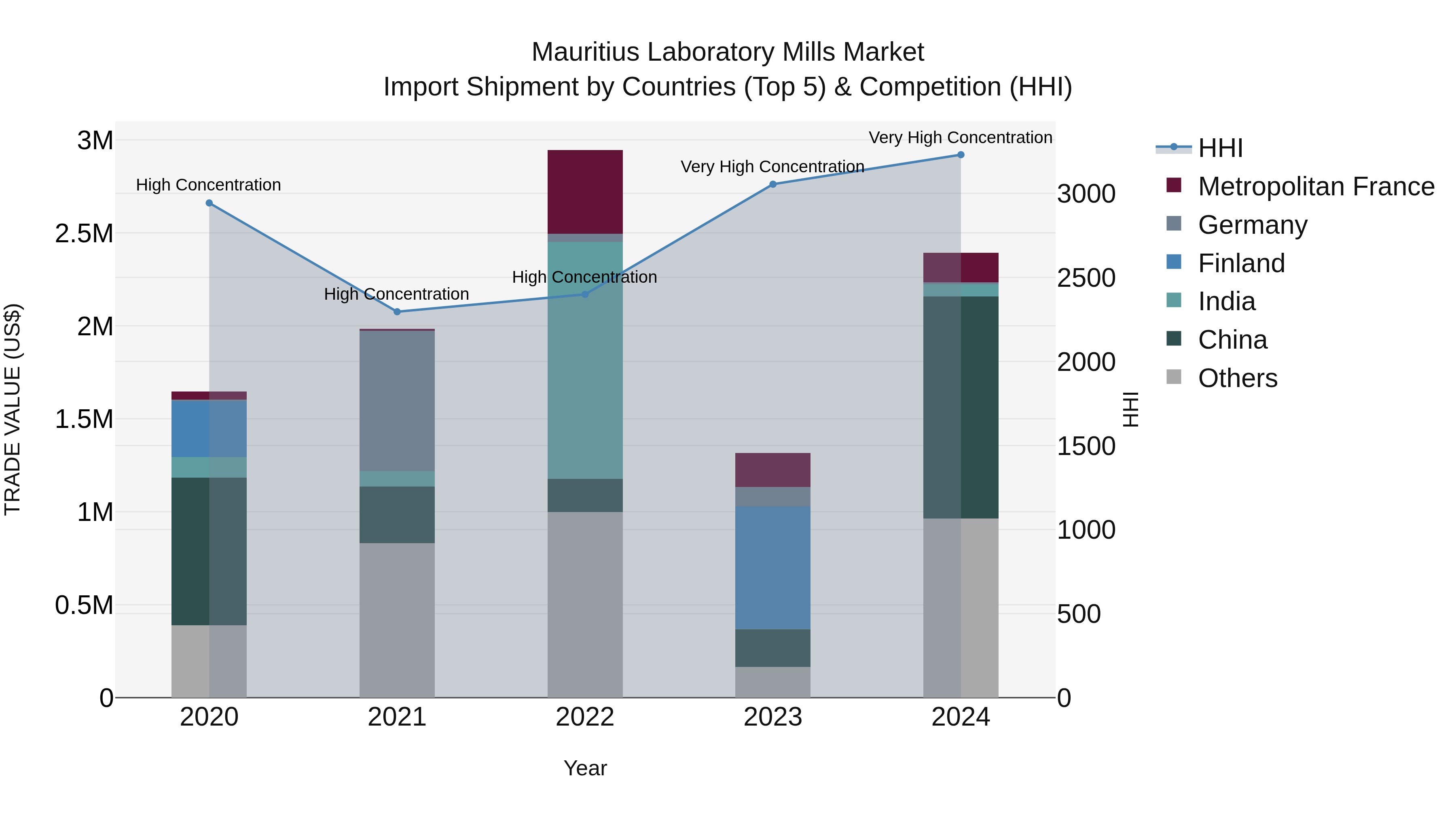 Mauritius Laboratory Mills Market Top 5 Importing Countries and Market Competition (HHI) Analysis