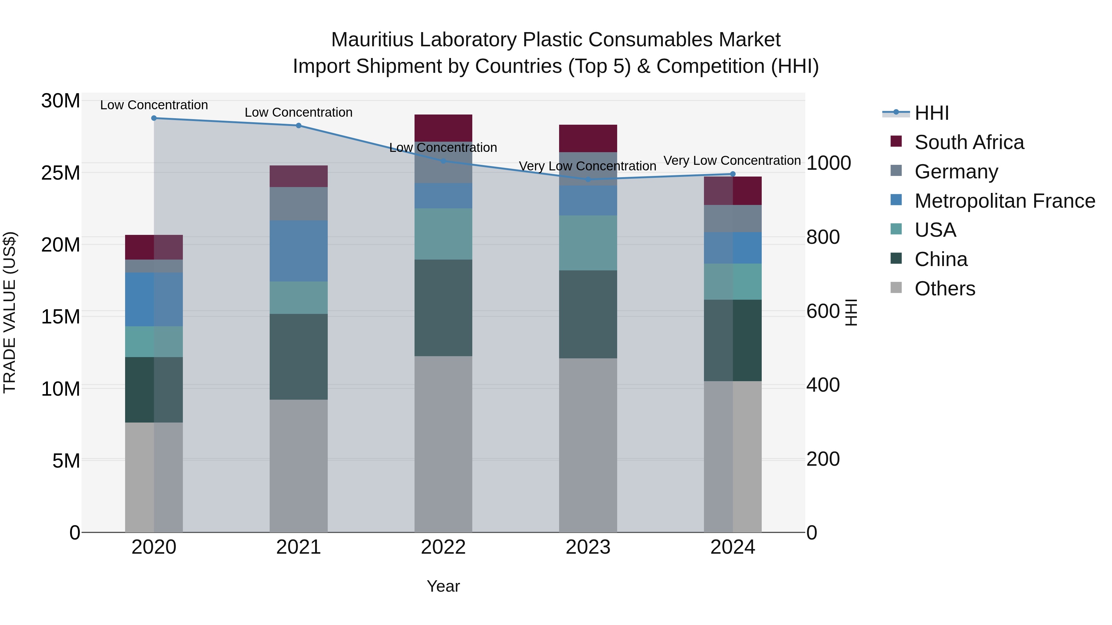 Mauritius Laboratory Plastic Consumables Market Top 5 Importing Countries and Market Competition (HHI) Analysis