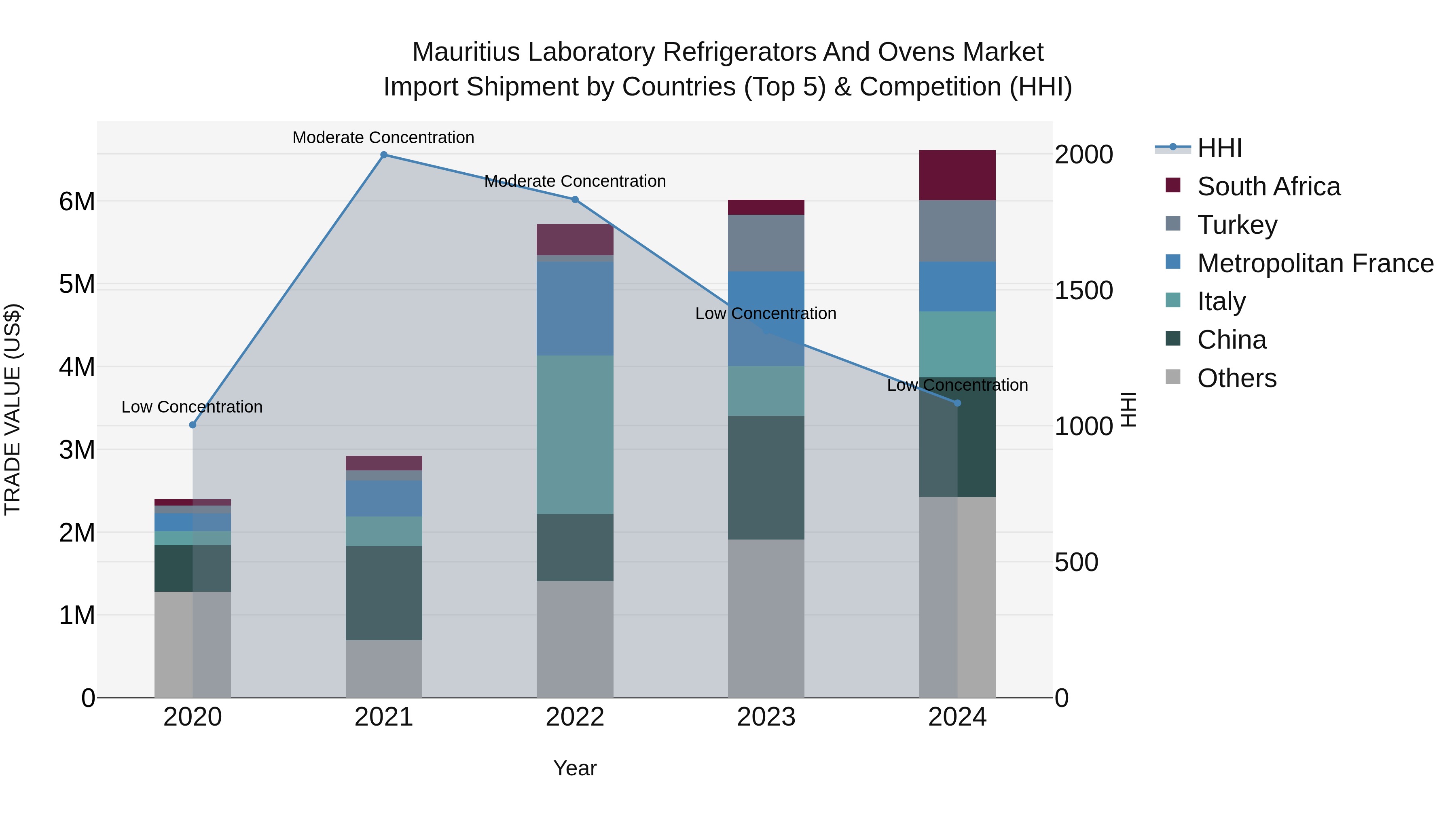 Mauritius Laboratory Refrigerators And Ovens Market Top 5 Importing Countries and Market Competition (HHI) Analysis