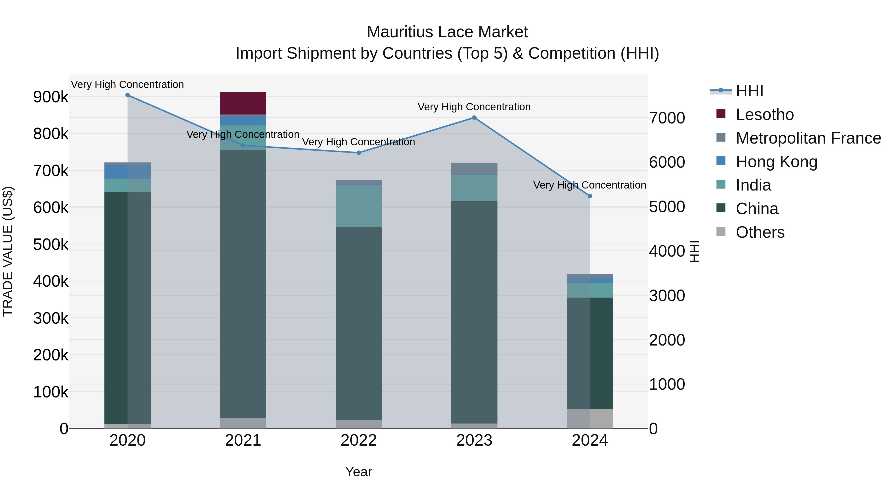 Mauritius Lace Market Top 5 Importing Countries and Market Competition (HHI) Analysis