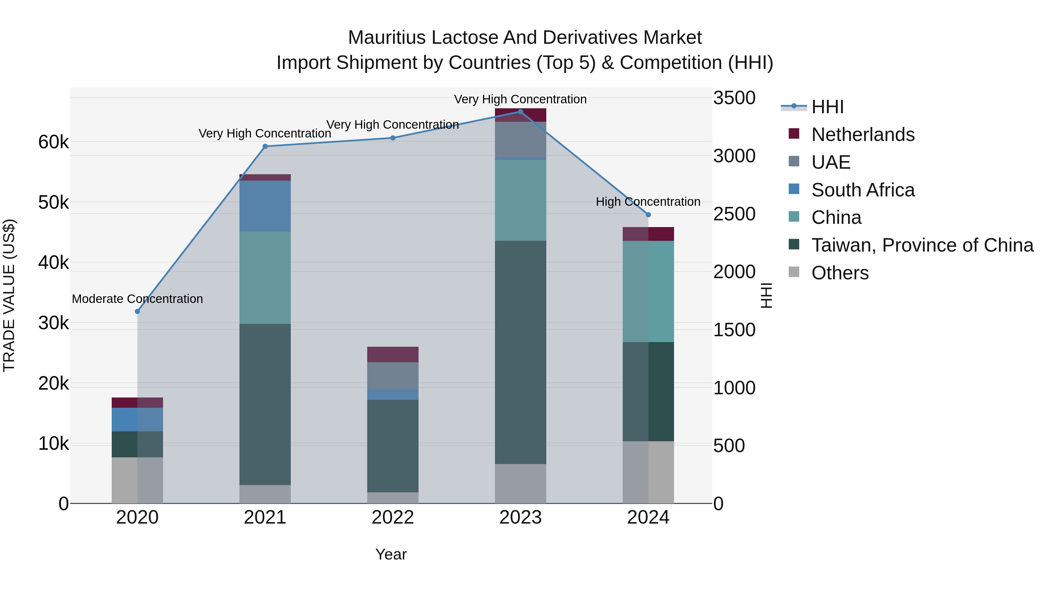 Mauritius Lactose And Derivatives Market Top 5 Importing Countries and Market Competition (HHI) Analysis