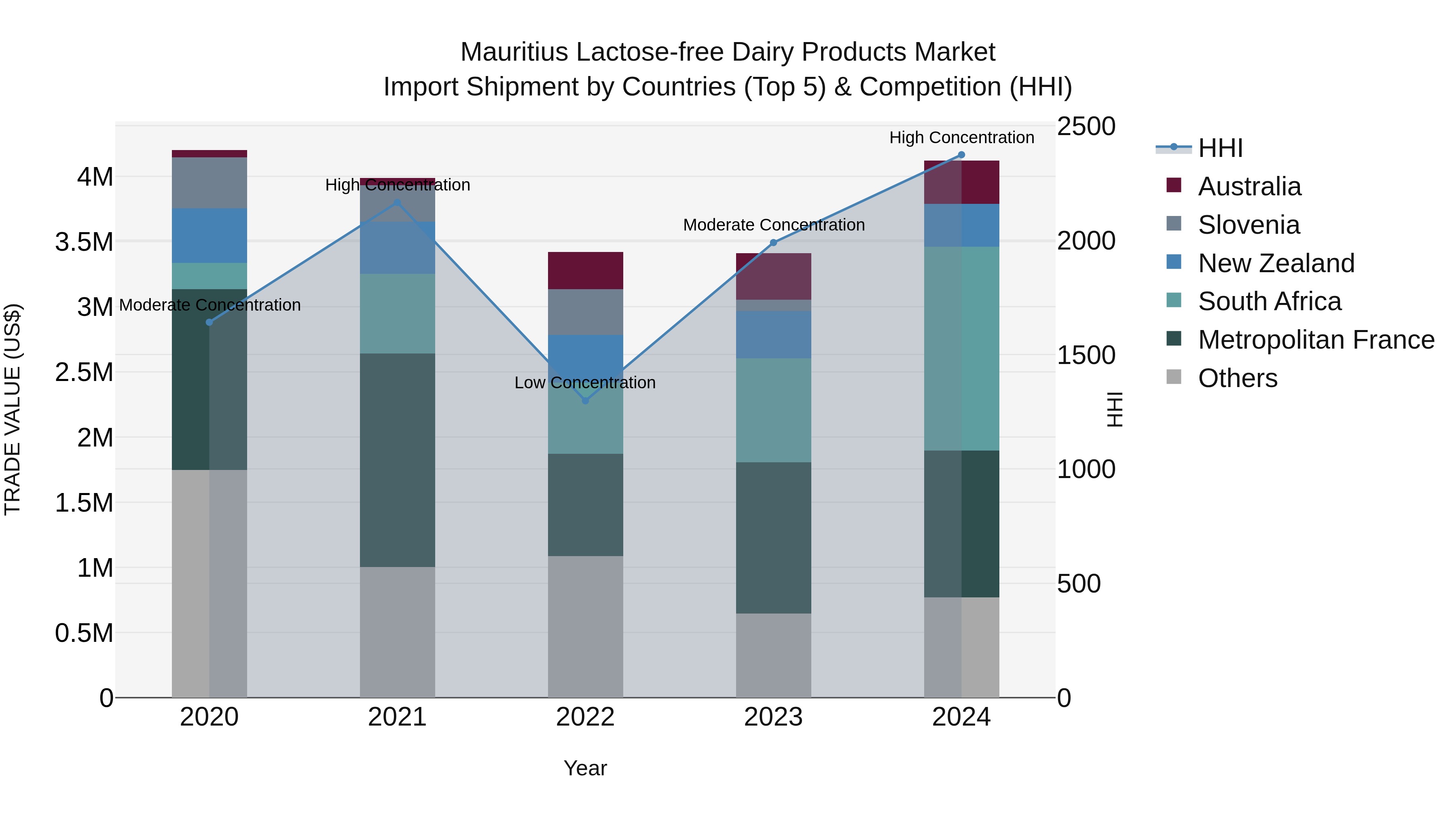 Mauritius Lactose Free Dairy Products Market Top 5 Importing Countries and Market Competition (HHI) Analysis