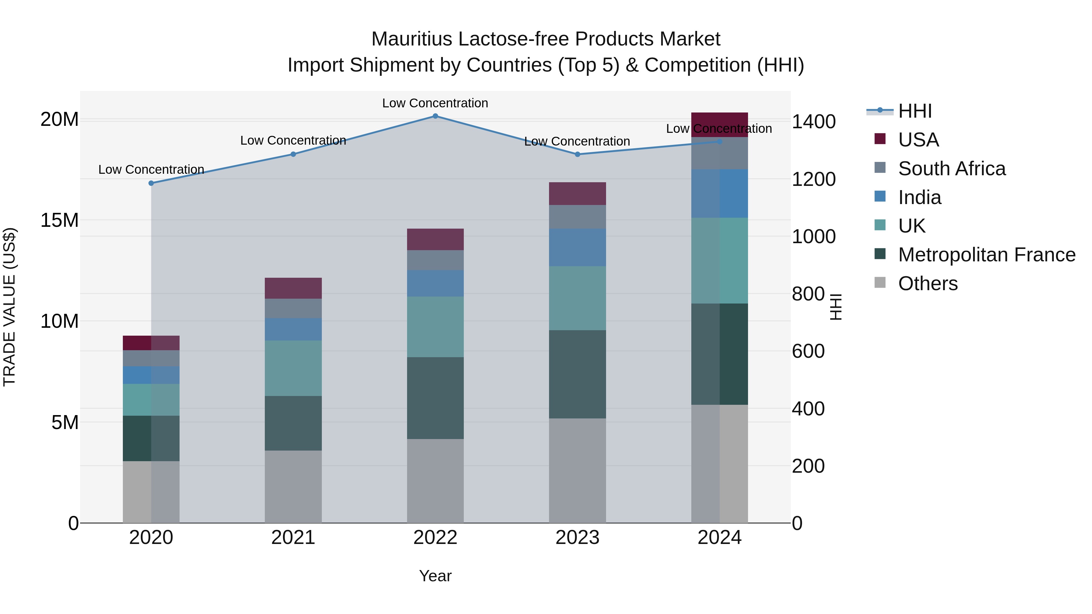 Mauritius Lactose Free Products Market Top 5 Importing Countries and Market Competition (HHI) Analysis