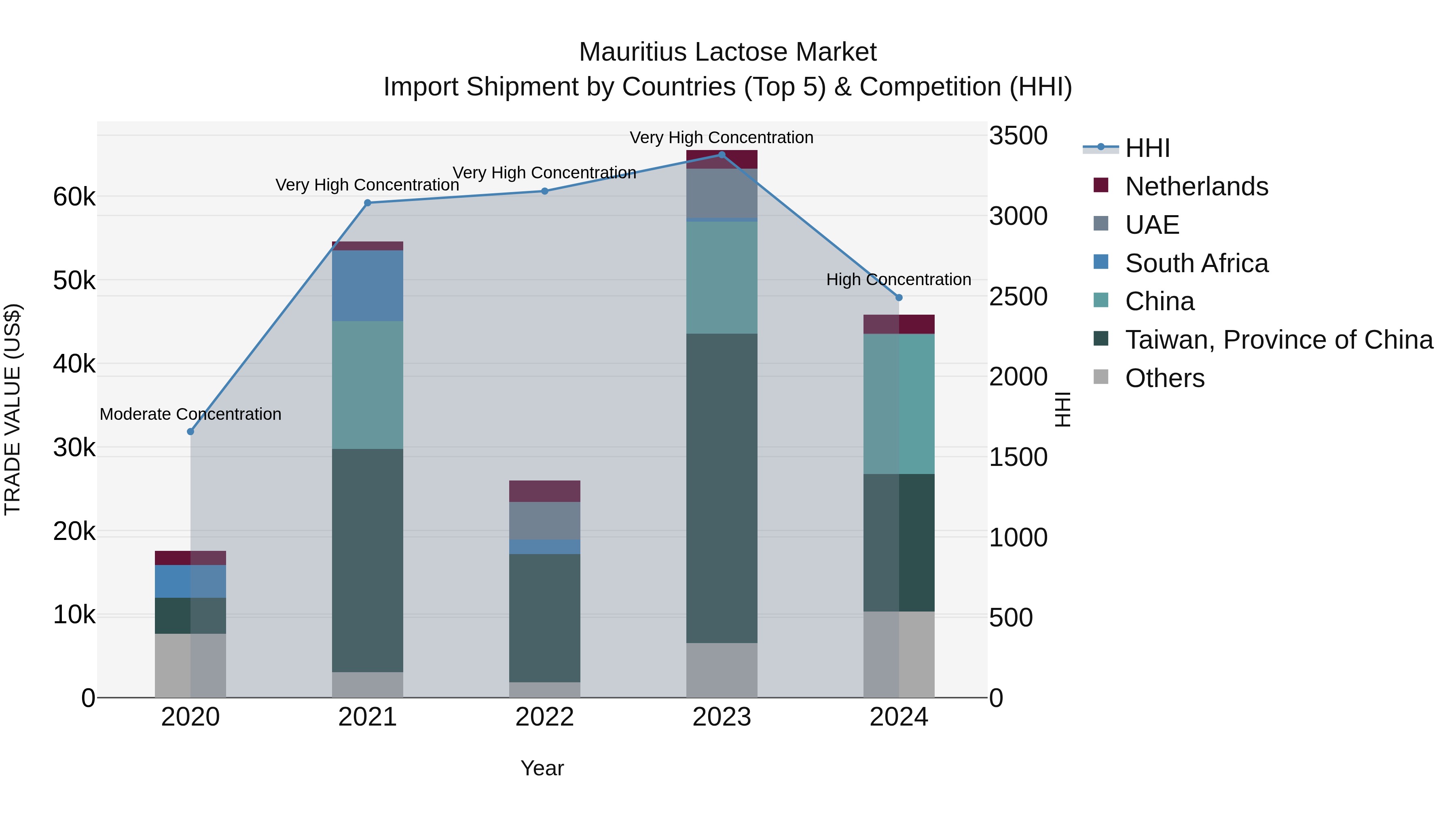Mauritius Lactose Market Top 5 Importing Countries and Market Competition (HHI) Analysis