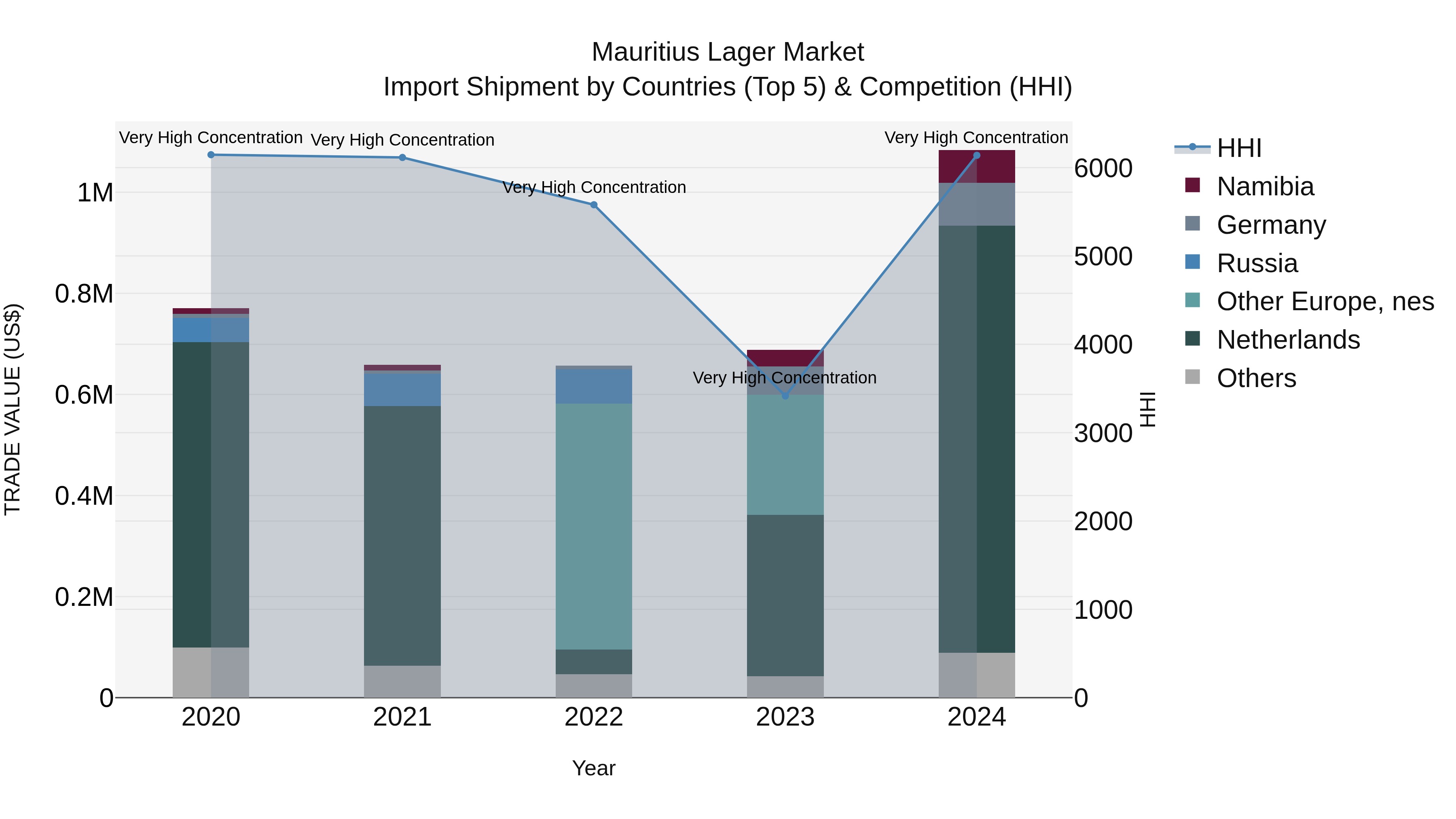 Mauritius Lager Market Top 5 Importing Countries and Market Competition (HHI) Analysis