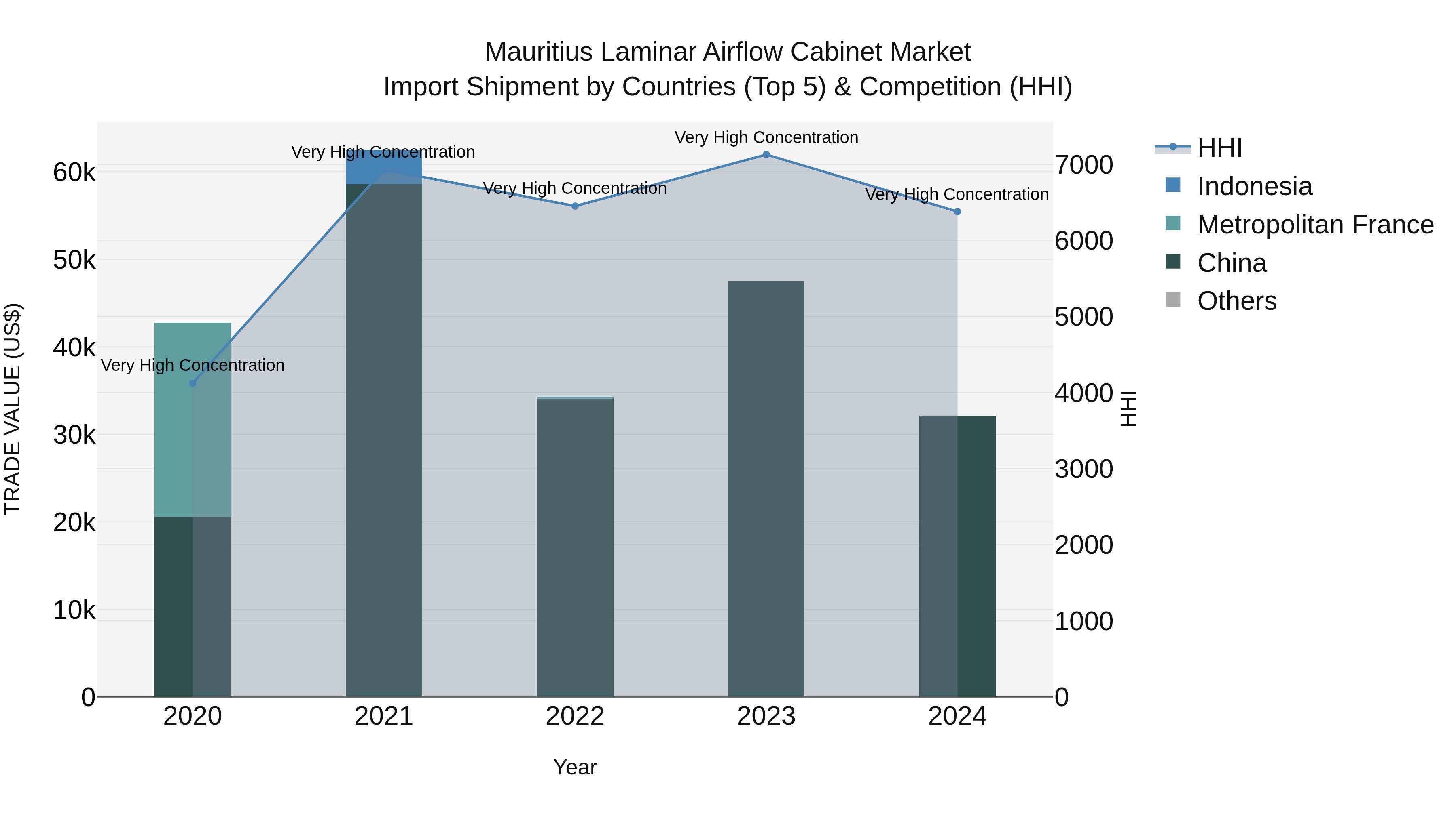 Mauritius Laminar Airflow Cabinet Market Top 5 Importing Countries and Market Competition (HHI) Analysis