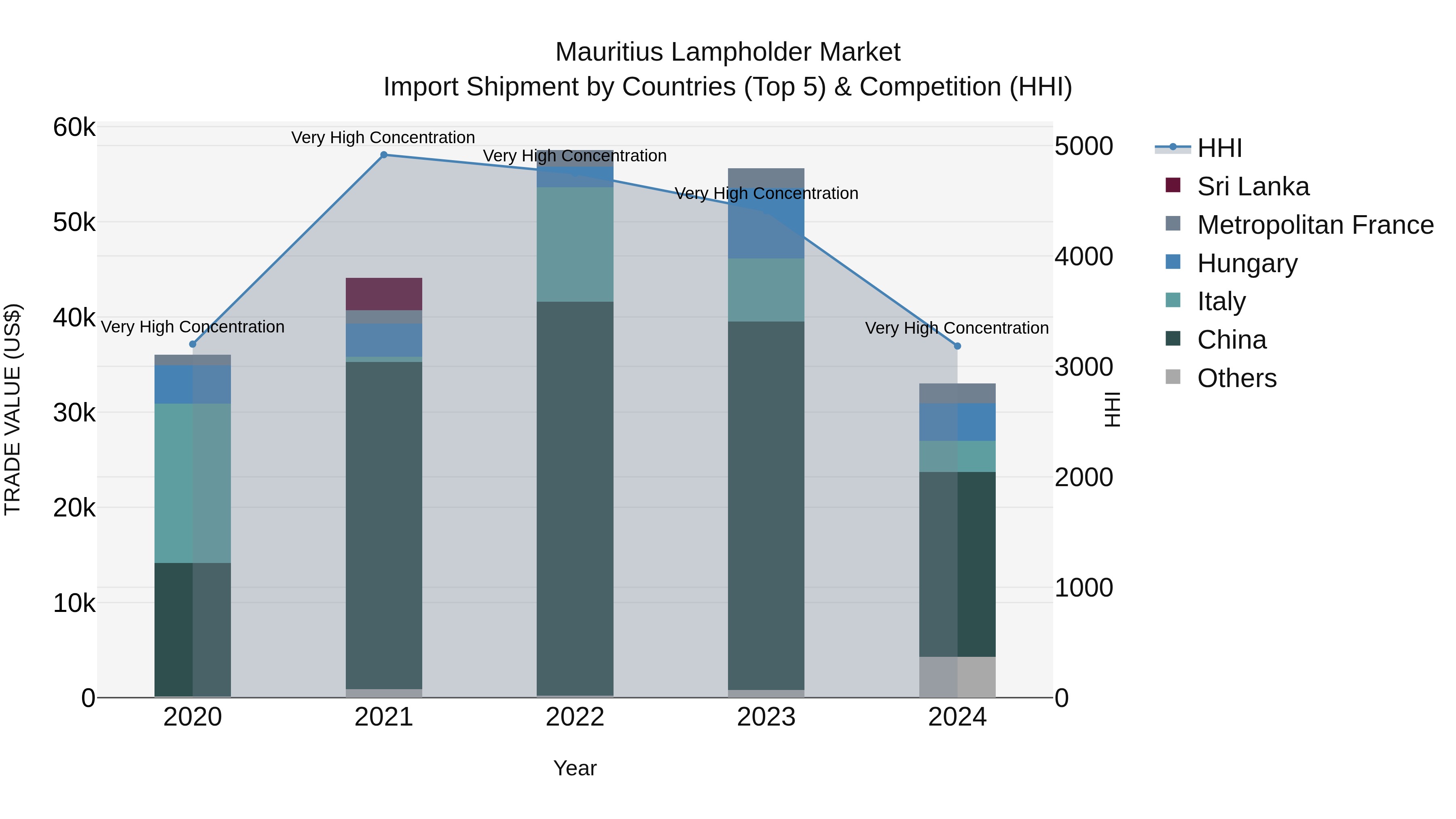 Mauritius Lampholder Market Top 5 Importing Countries and Market Competition (HHI) Analysis
