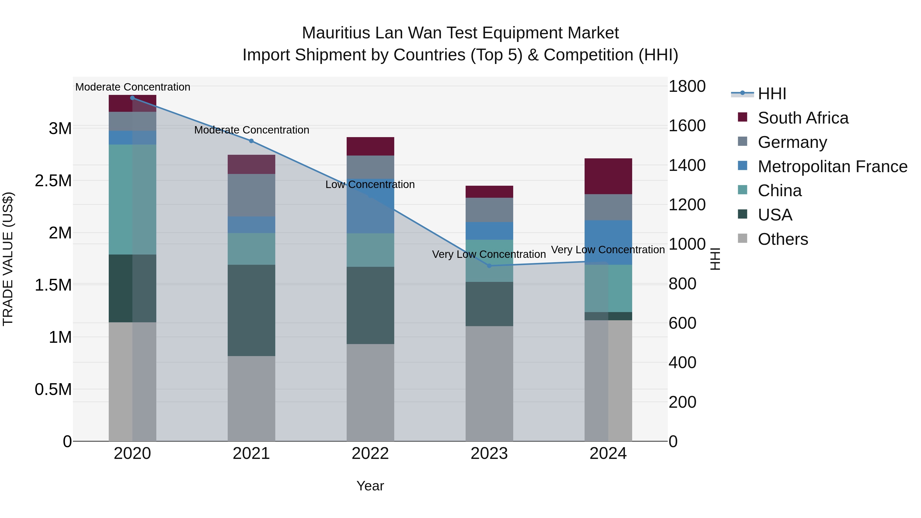 Mauritius Lan Wan Test Equipment Market Top 5 Importing Countries and Market Competition (HHI) Analysis