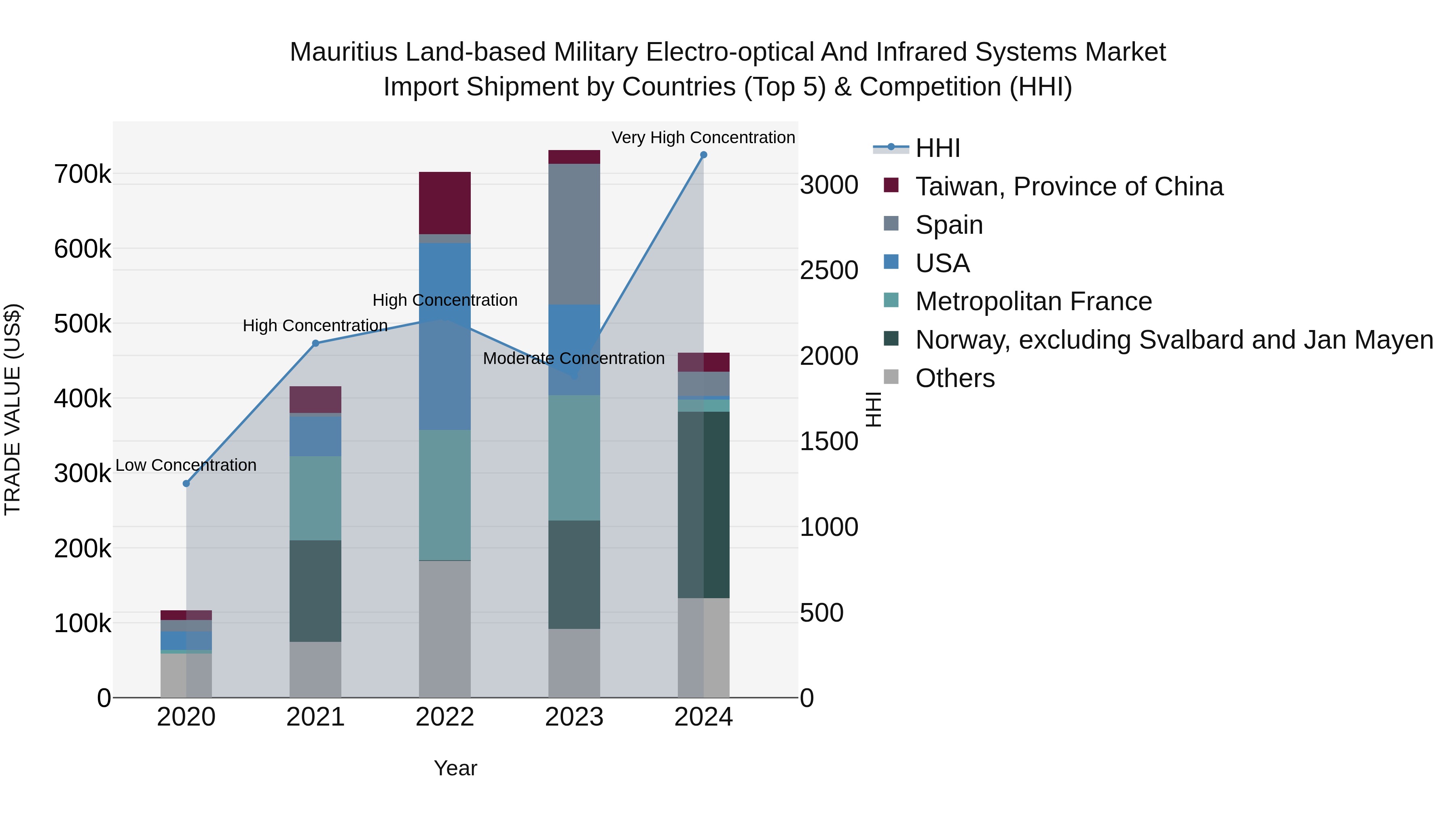 Mauritius Land Based Military Electro Optical And Infrared Systems Market Top 5 Importing Countries and Market Competition (HHI) Analysis