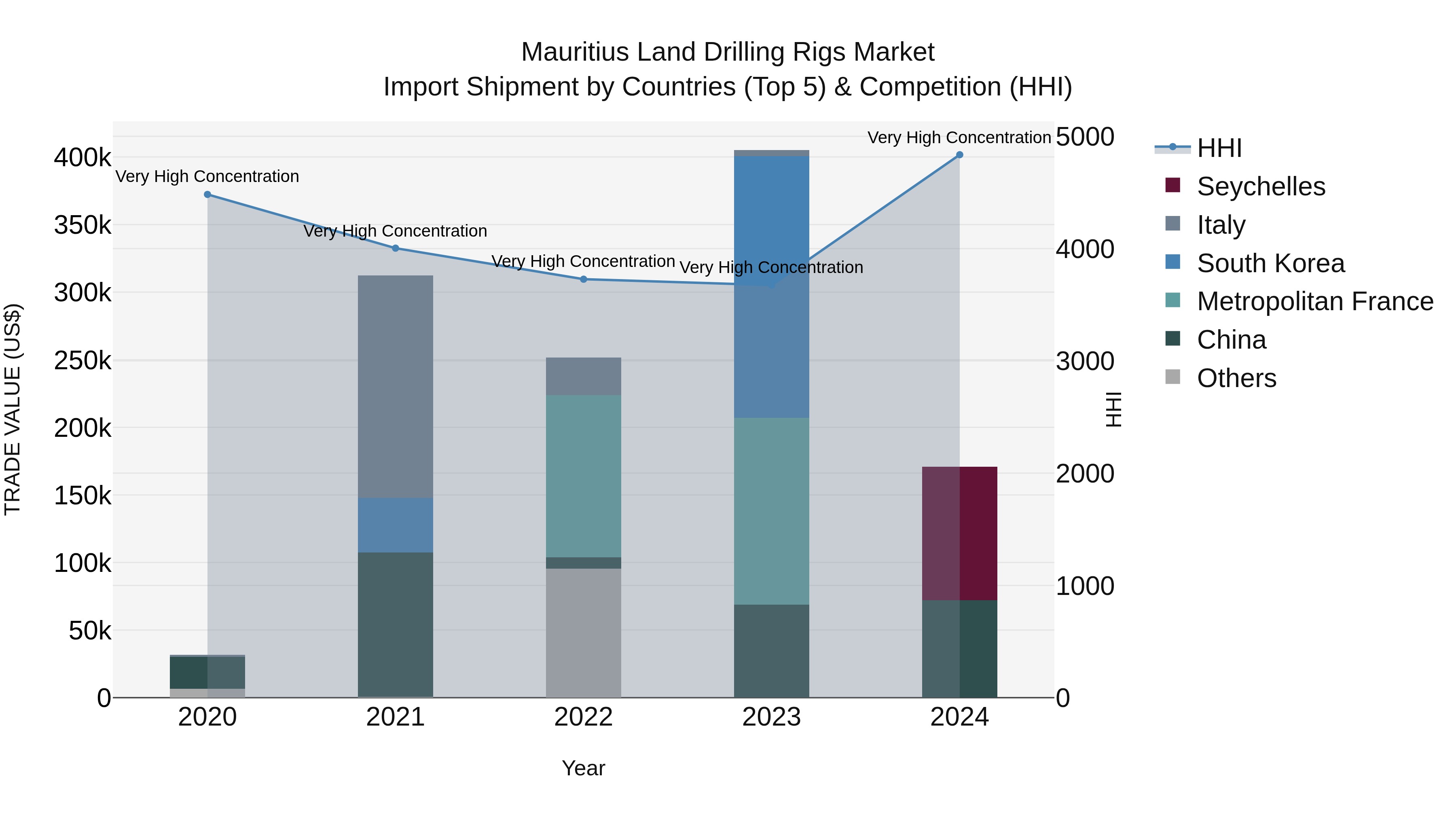 Mauritius Land Drilling Rigs Market Top 5 Importing Countries and Market Competition (HHI) Analysis