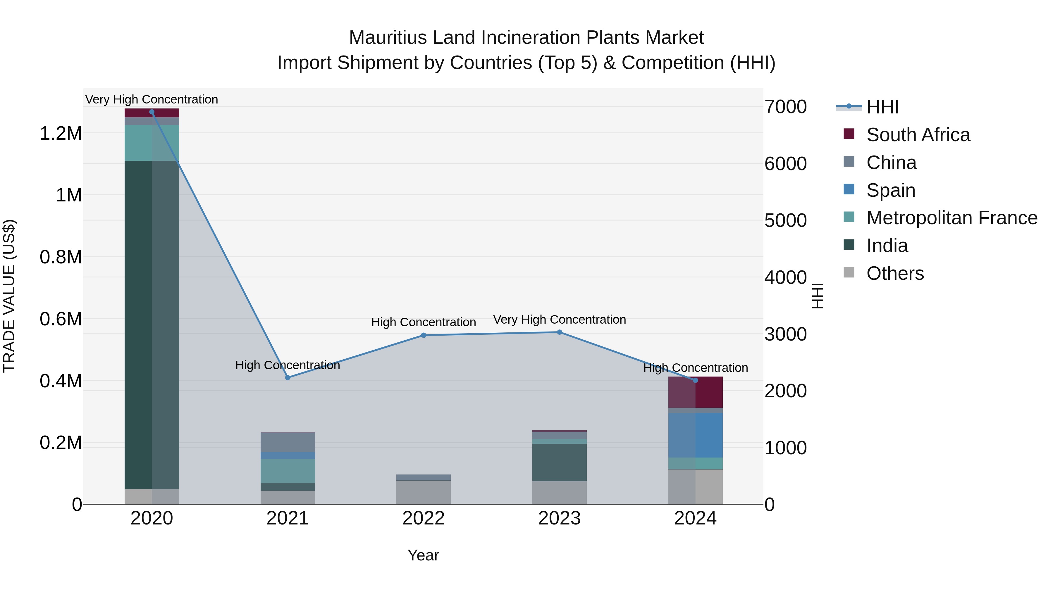 Mauritius Land Incineration Plants Market Top 5 Importing Countries and Market Competition (HHI) Analysis