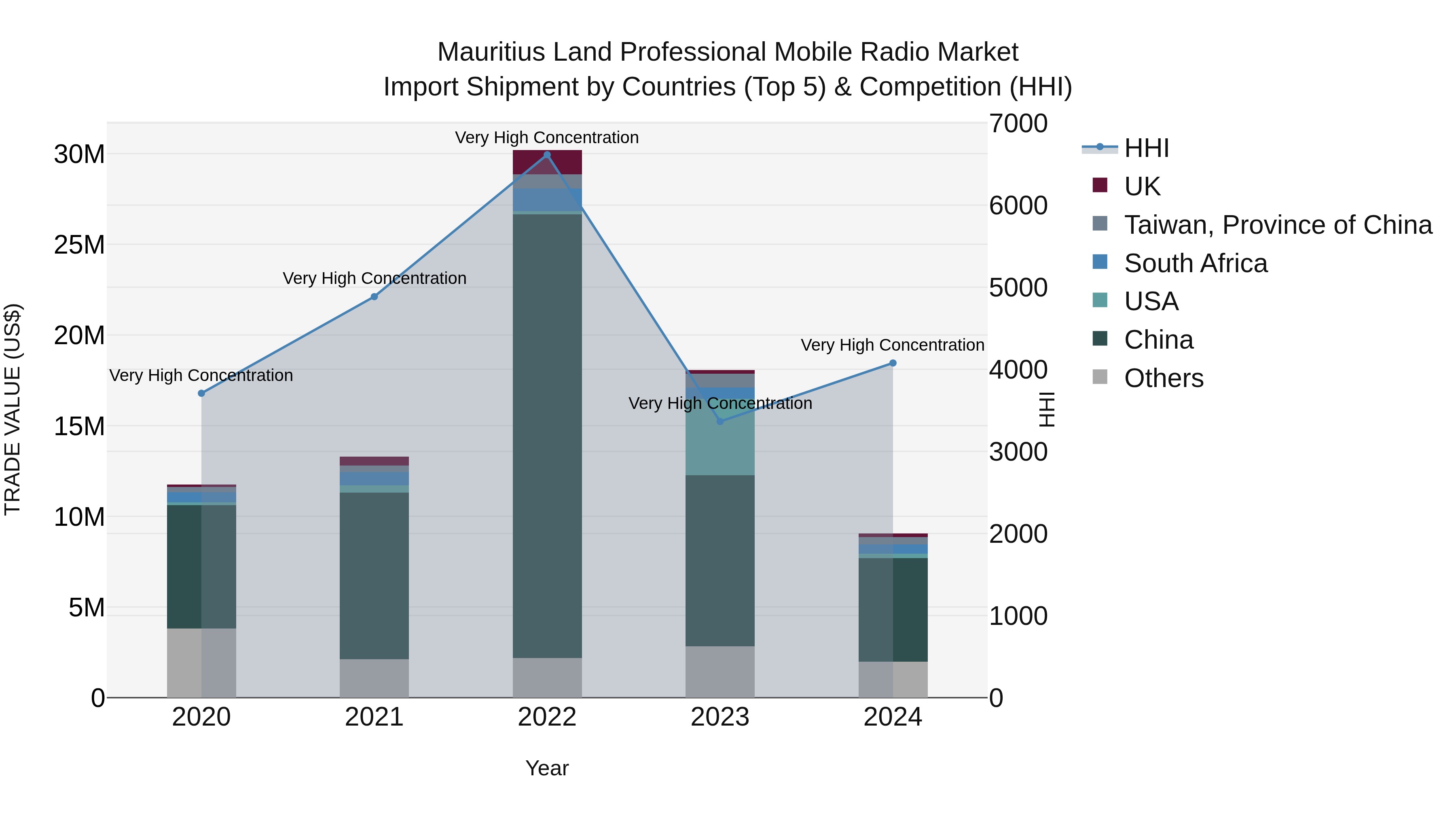 Mauritius Land Professional Mobile Radio Market Top 5 Importing Countries and Market Competition (HHI) Analysis