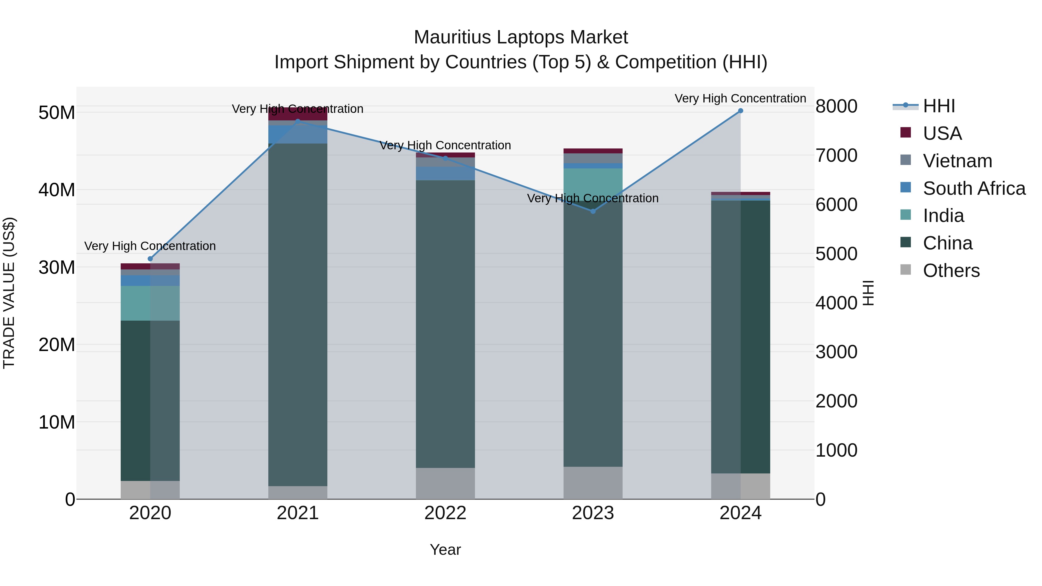 Mauritius Laptops Market Top 5 Importing Countries and Market Competition (HHI) Analysis