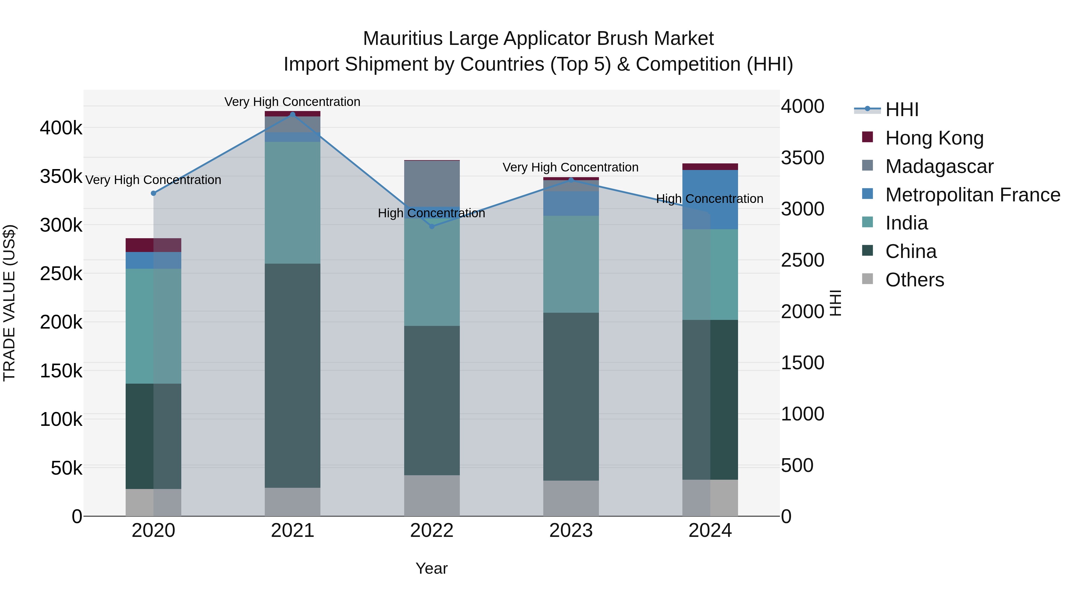 Mauritius Large Applicator Brush Market Top 5 Importing Countries and Market Competition (HHI) Analysis