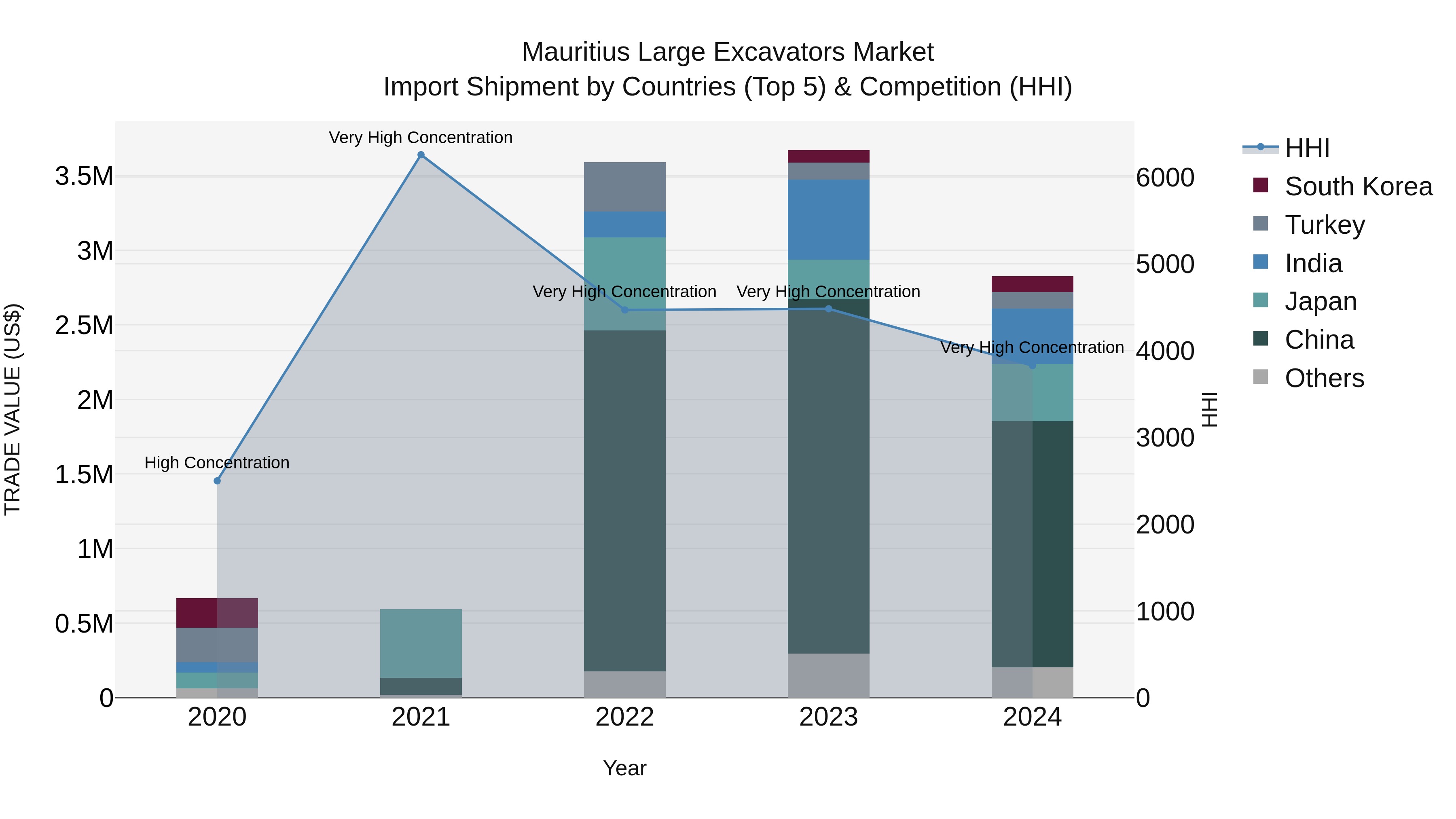 Mauritius Large Excavators Market Top 5 Importing Countries and Market Competition (HHI) Analysis