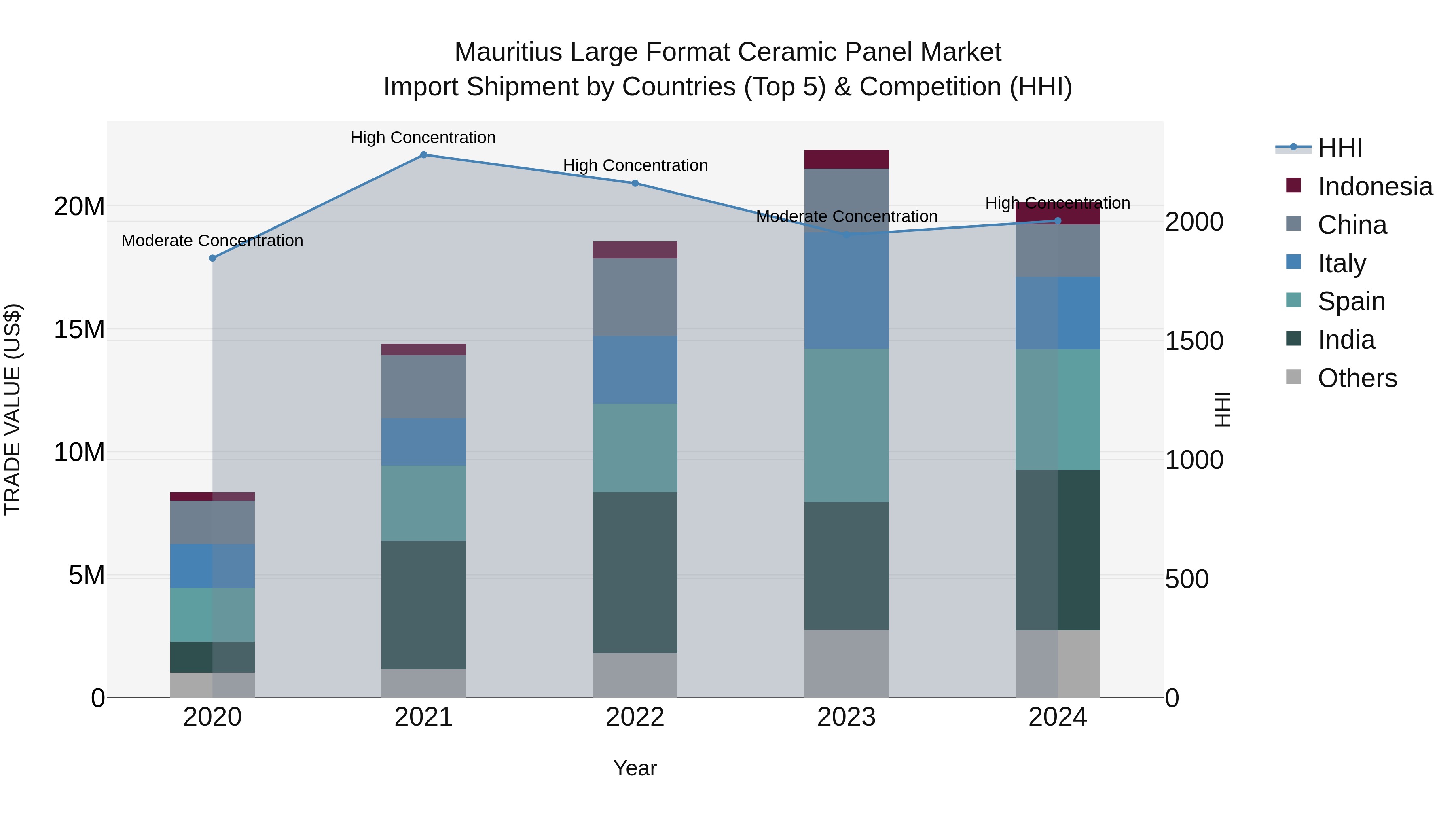 Mauritius Large Format Ceramic Panel Market Top 5 Importing Countries and Market Competition (HHI) Analysis