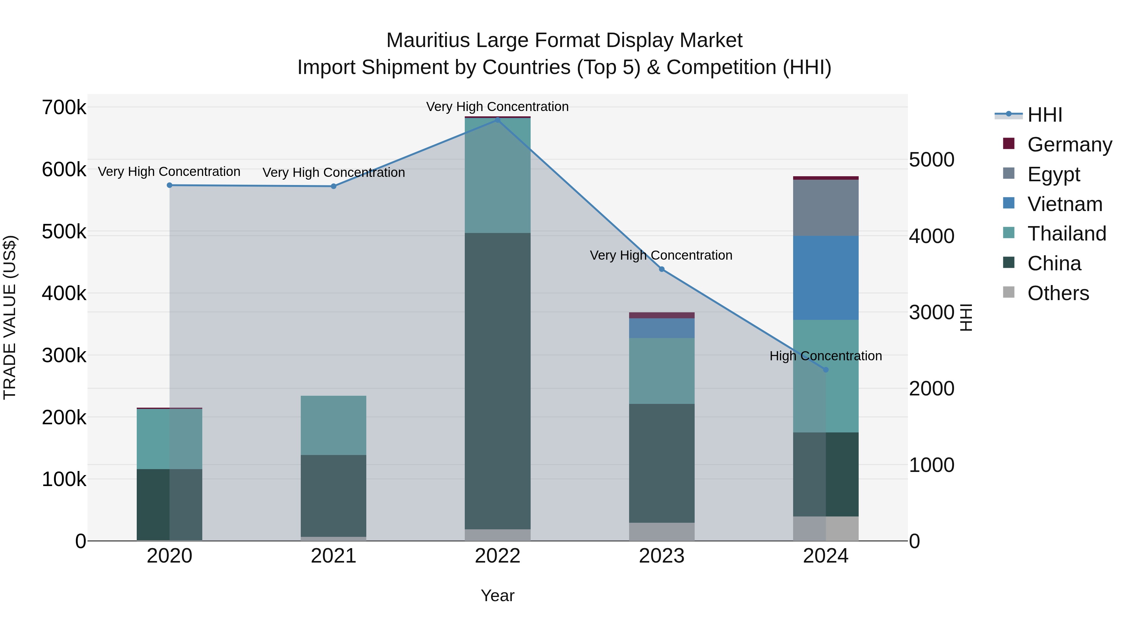 Mauritius Large Format Display Market Top 5 Importing Countries and Market Competition (HHI) Analysis