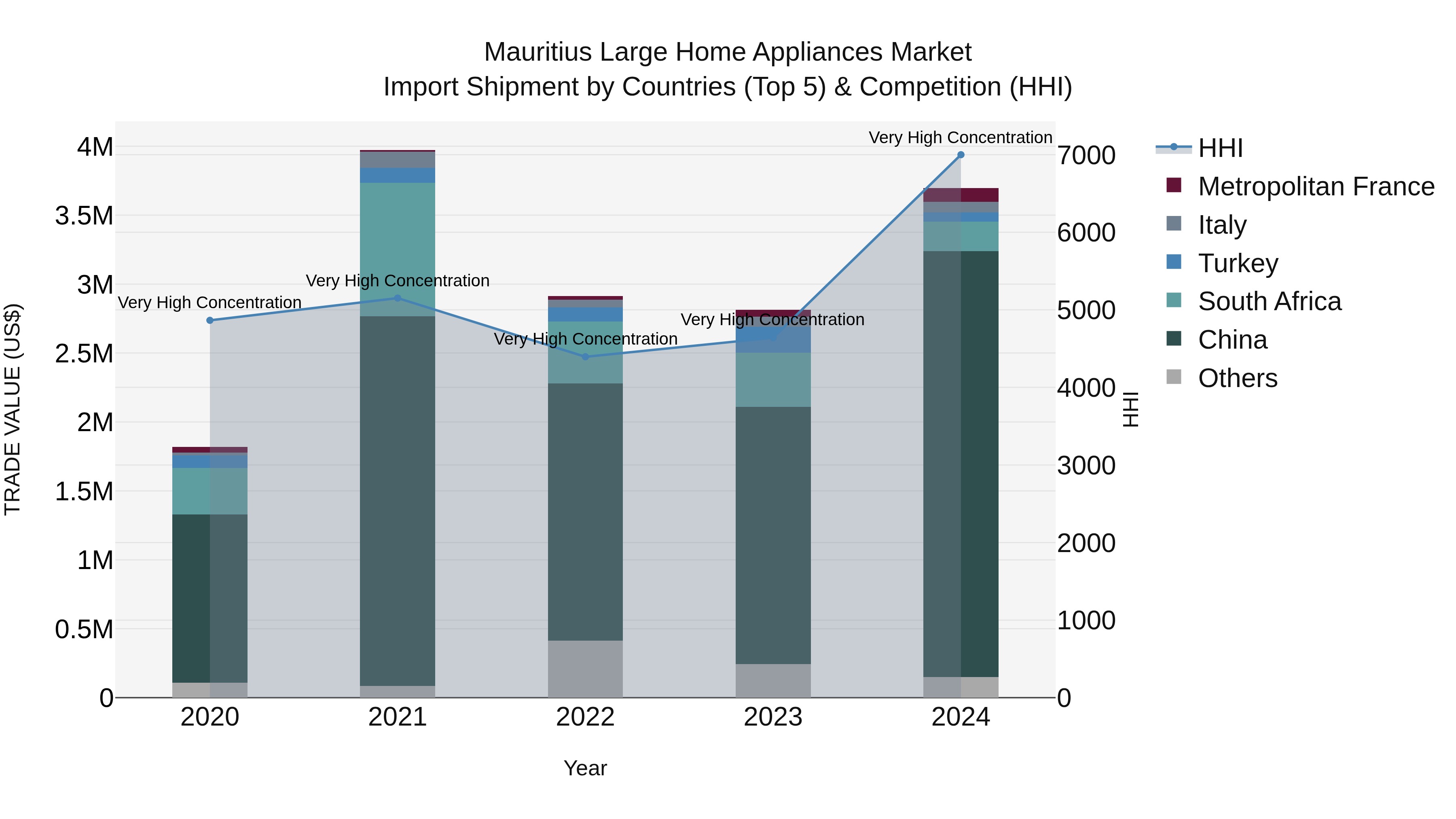 Mauritius Large Home Appliances Market Top 5 Importing Countries and Market Competition (HHI) Analysis