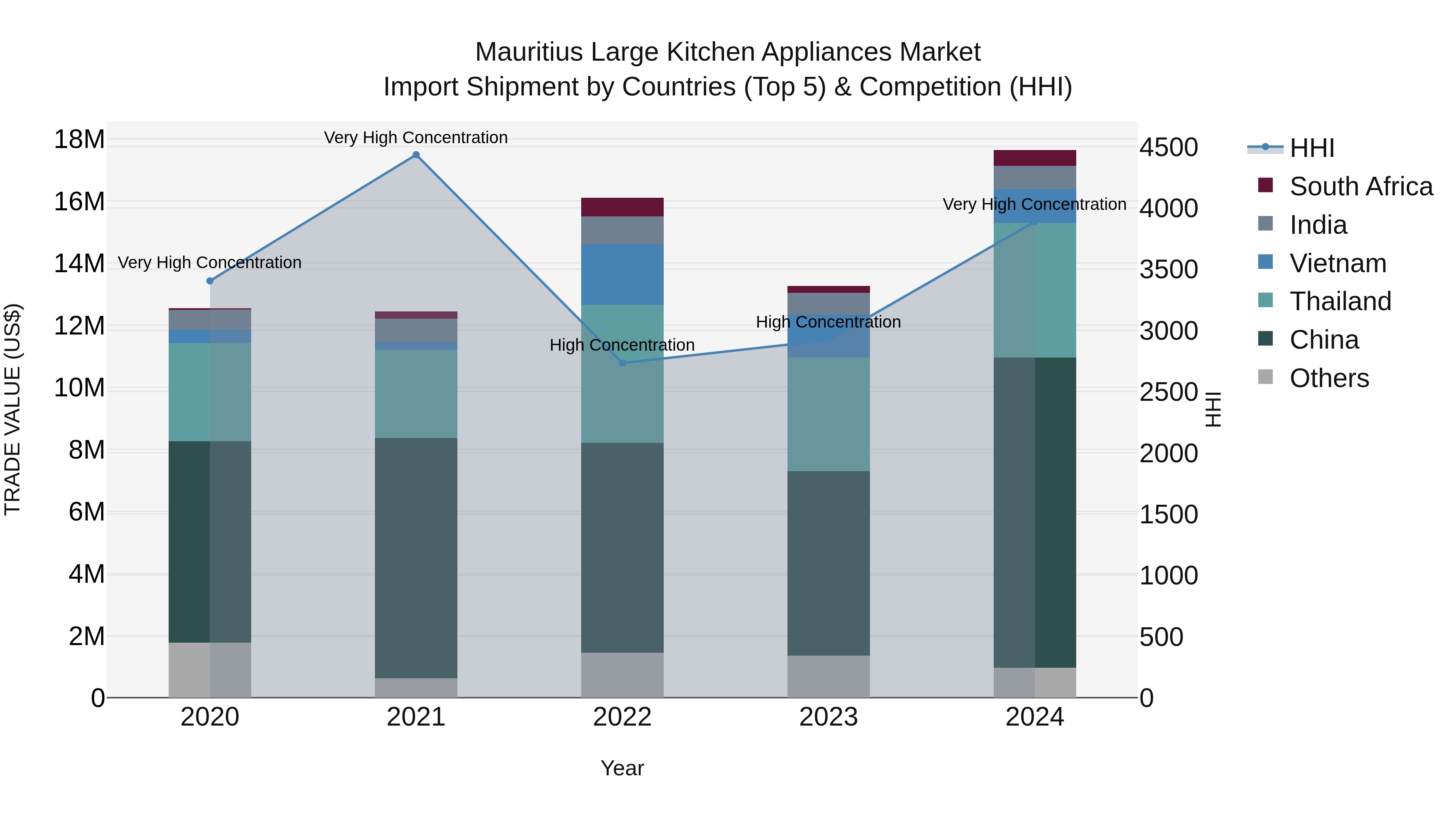 Mauritius Large Kitchen Appliances Market Top 5 Importing Countries and Market Competition (HHI) Analysis