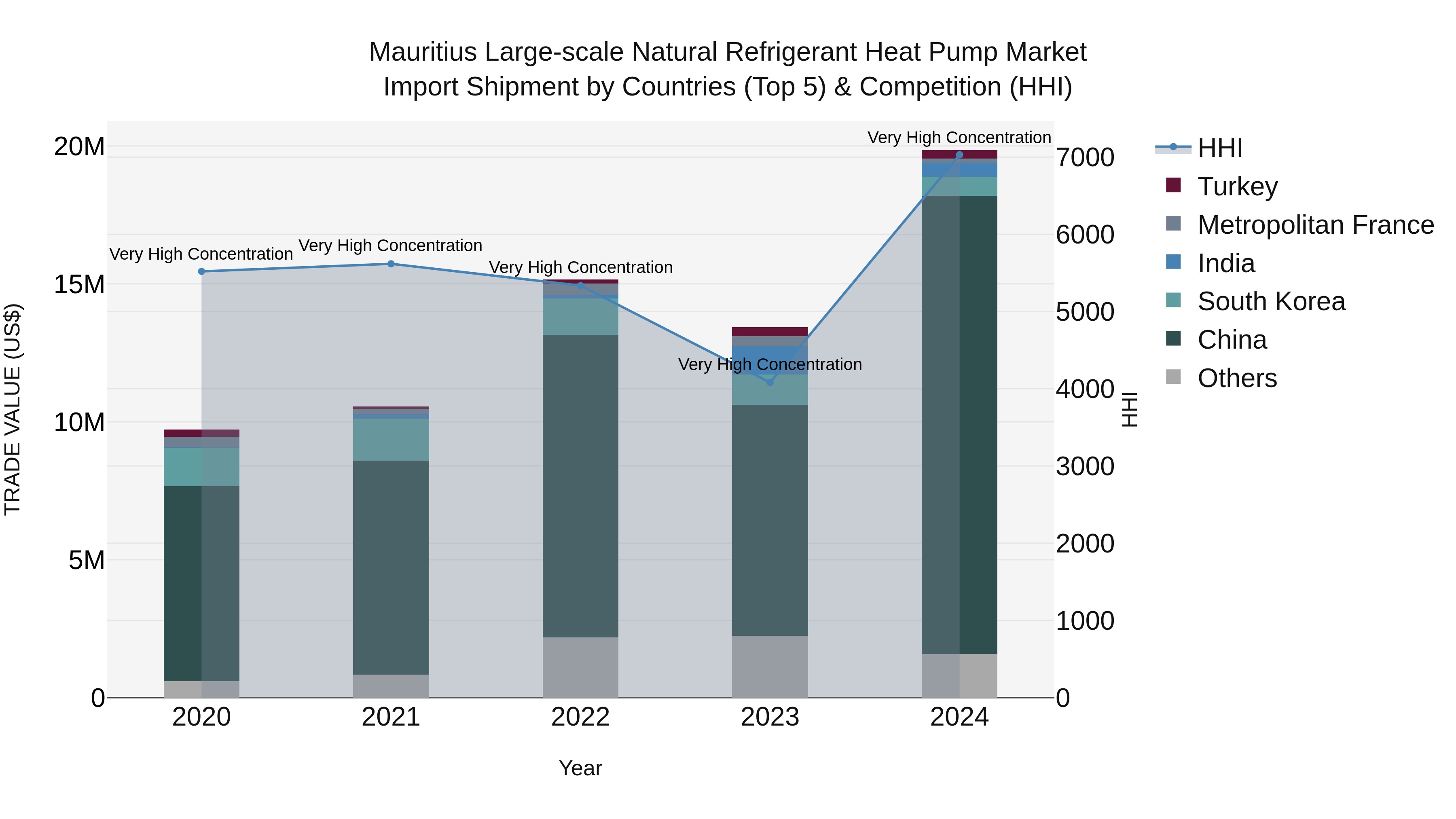 Mauritius Large Scale Natural Refrigerant Heat Pump Market Top 5 Importing Countries and Market Competition (HHI) Analysis