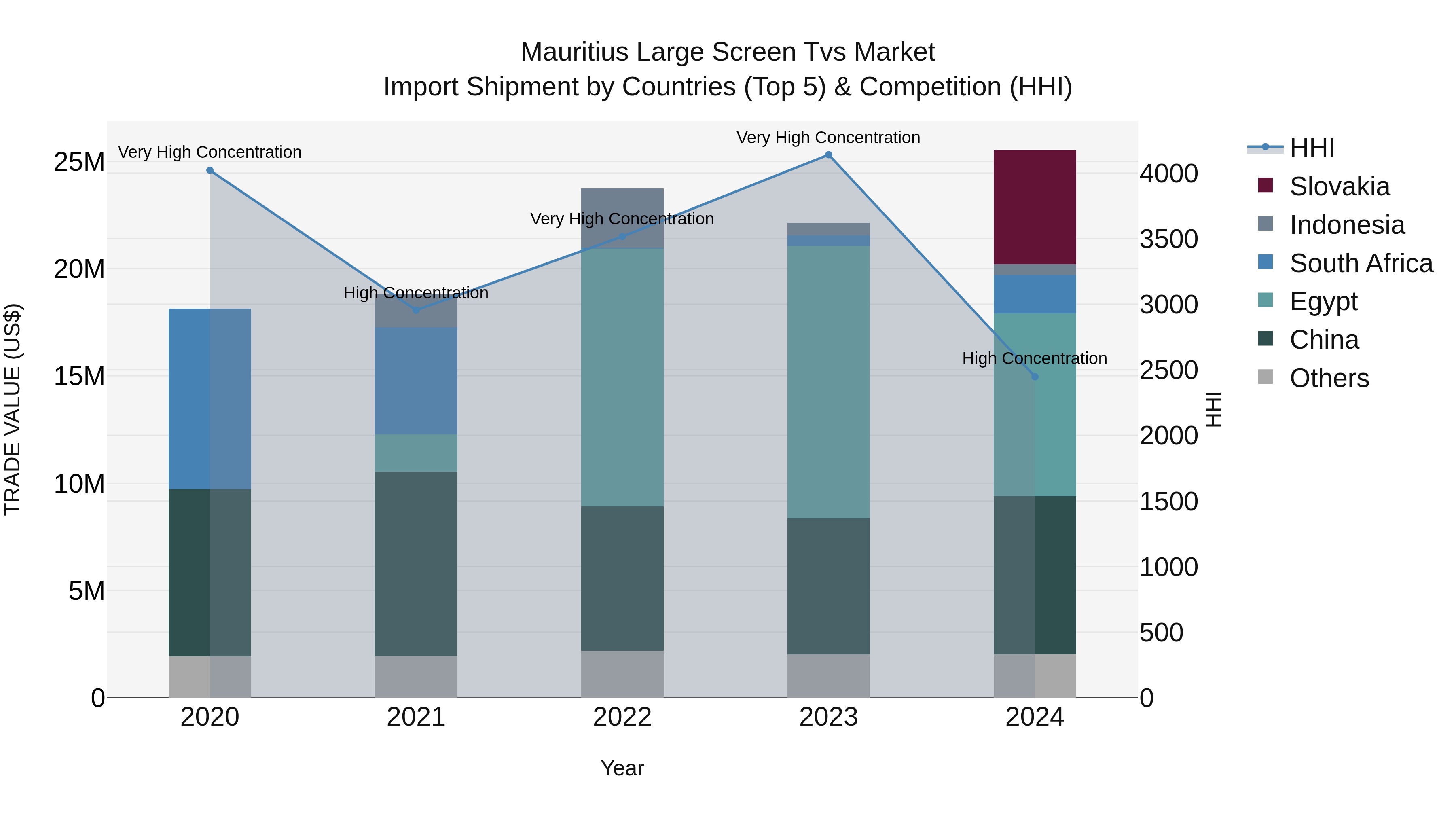 Mauritius Large Screen Tvs Market Top 5 Importing Countries and Market Competition (HHI) Analysis