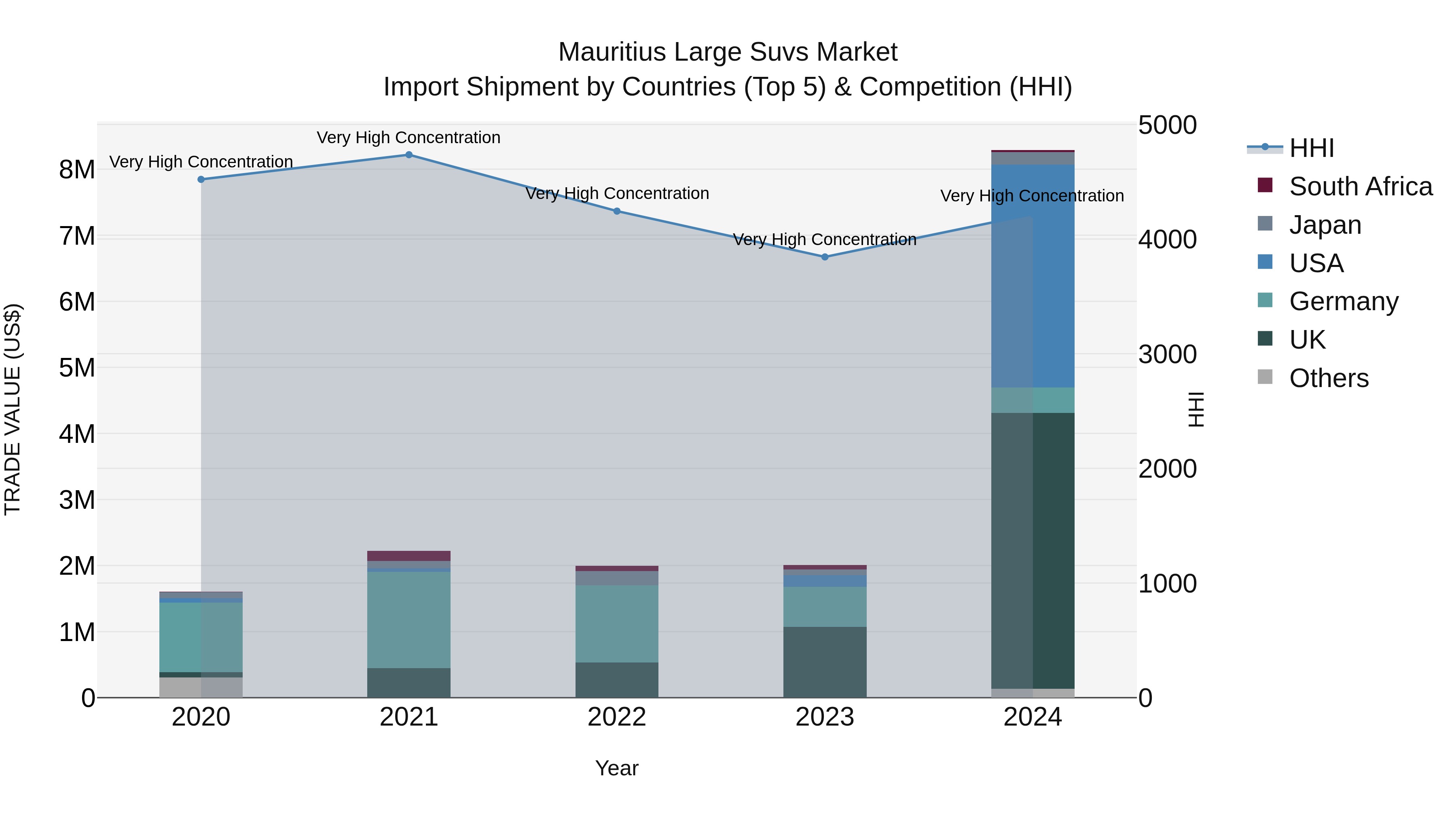 Mauritius Large Suvs Market Top 5 Importing Countries and Market Competition (HHI) Analysis