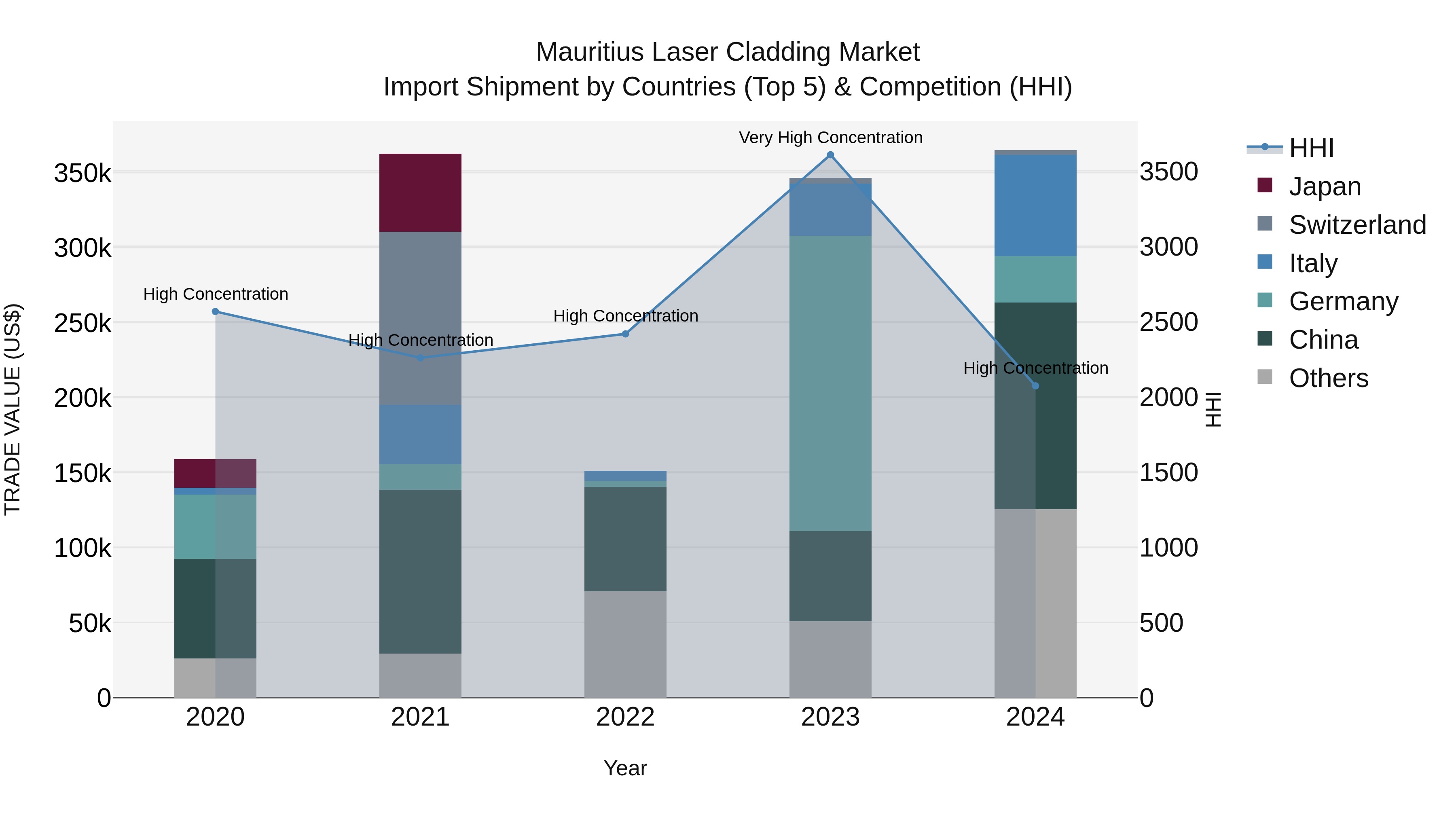 Mauritius Laser Cladding Market Top 5 Importing Countries and Market Competition (HHI) Analysis