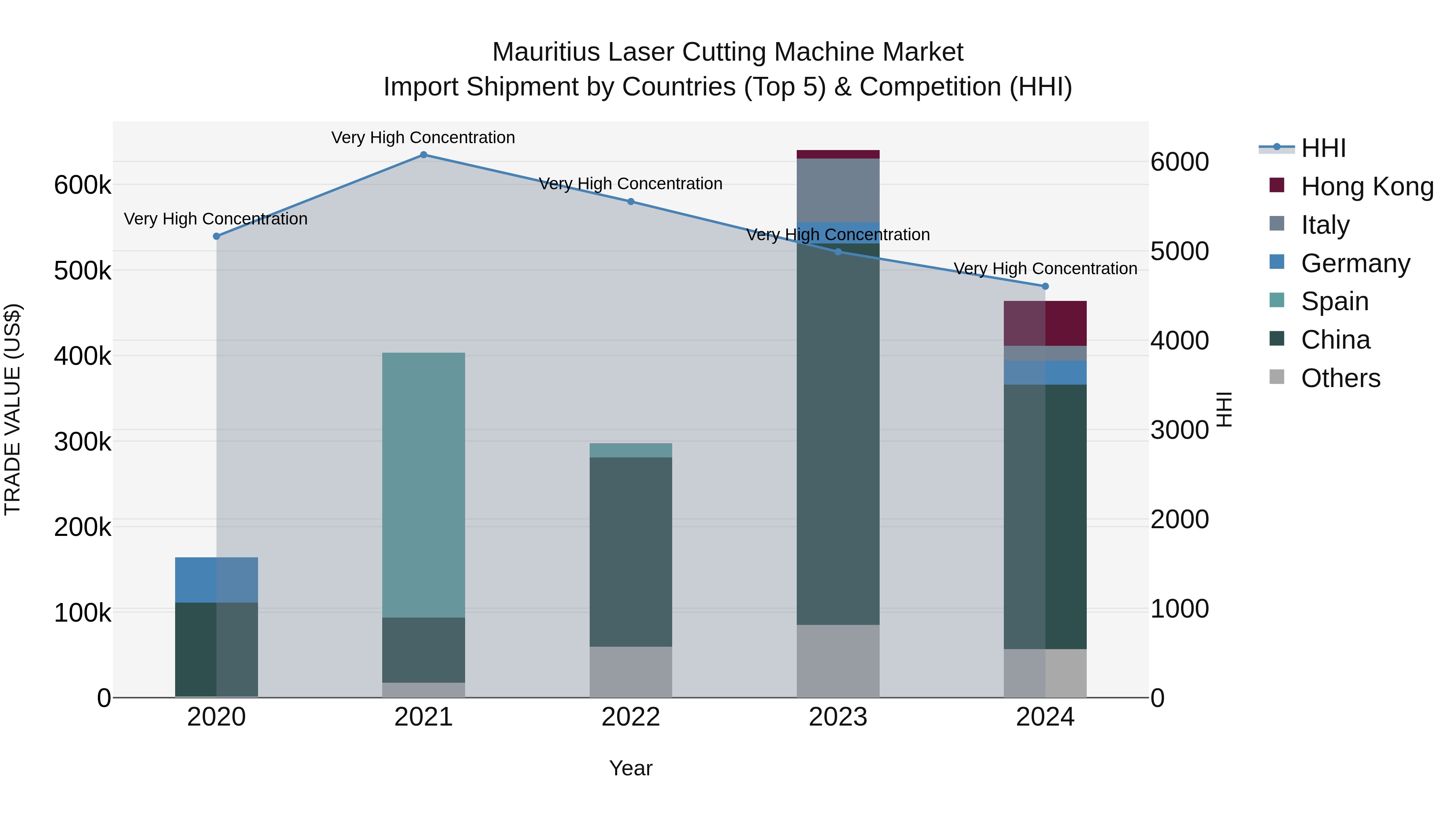 Mauritius Laser Cutting Machine Market Top 5 Importing Countries and Market Competition (HHI) Analysis