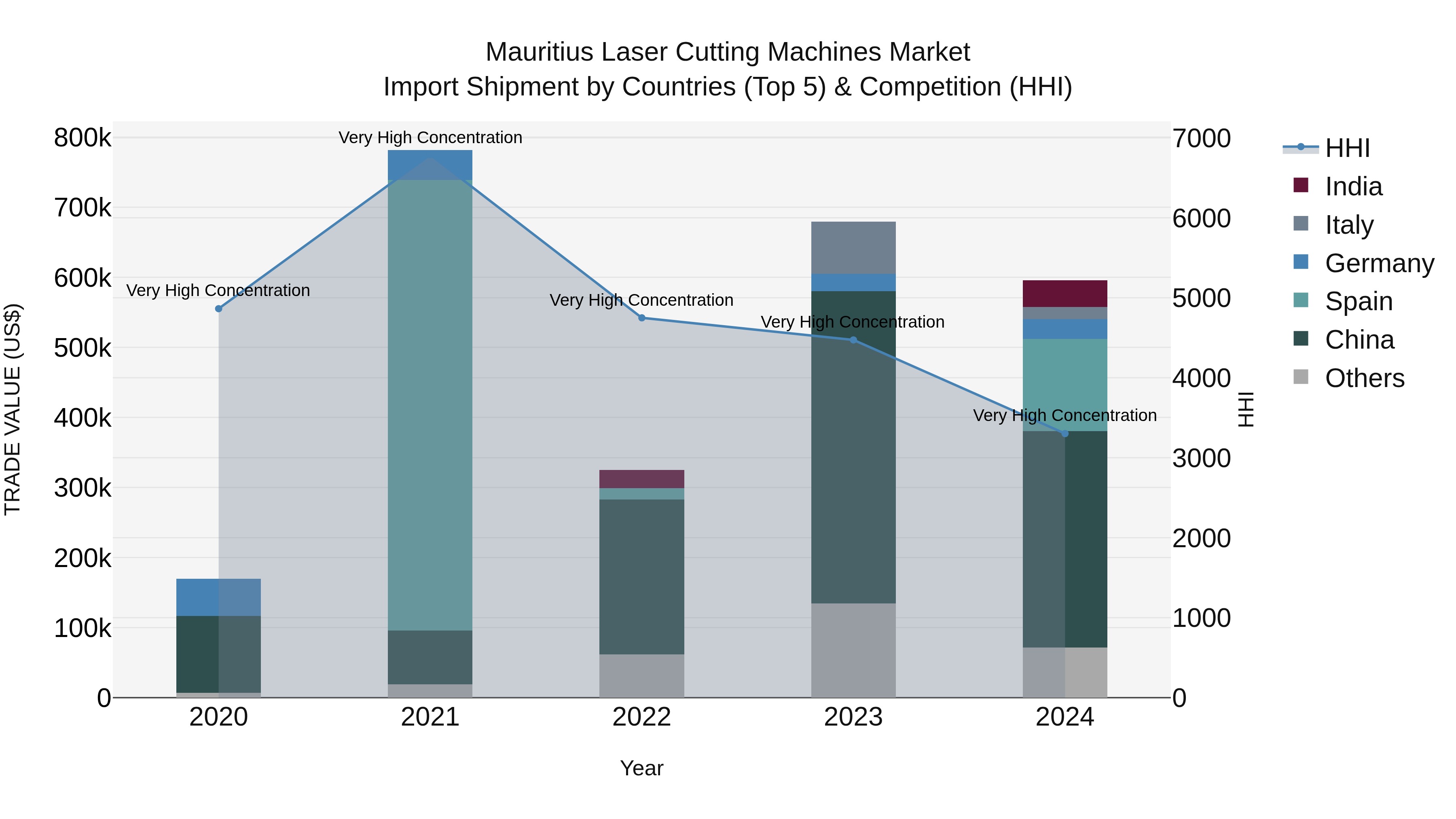 Mauritius Laser Cutting Machines Market Top 5 Importing Countries and Market Competition (HHI) Analysis