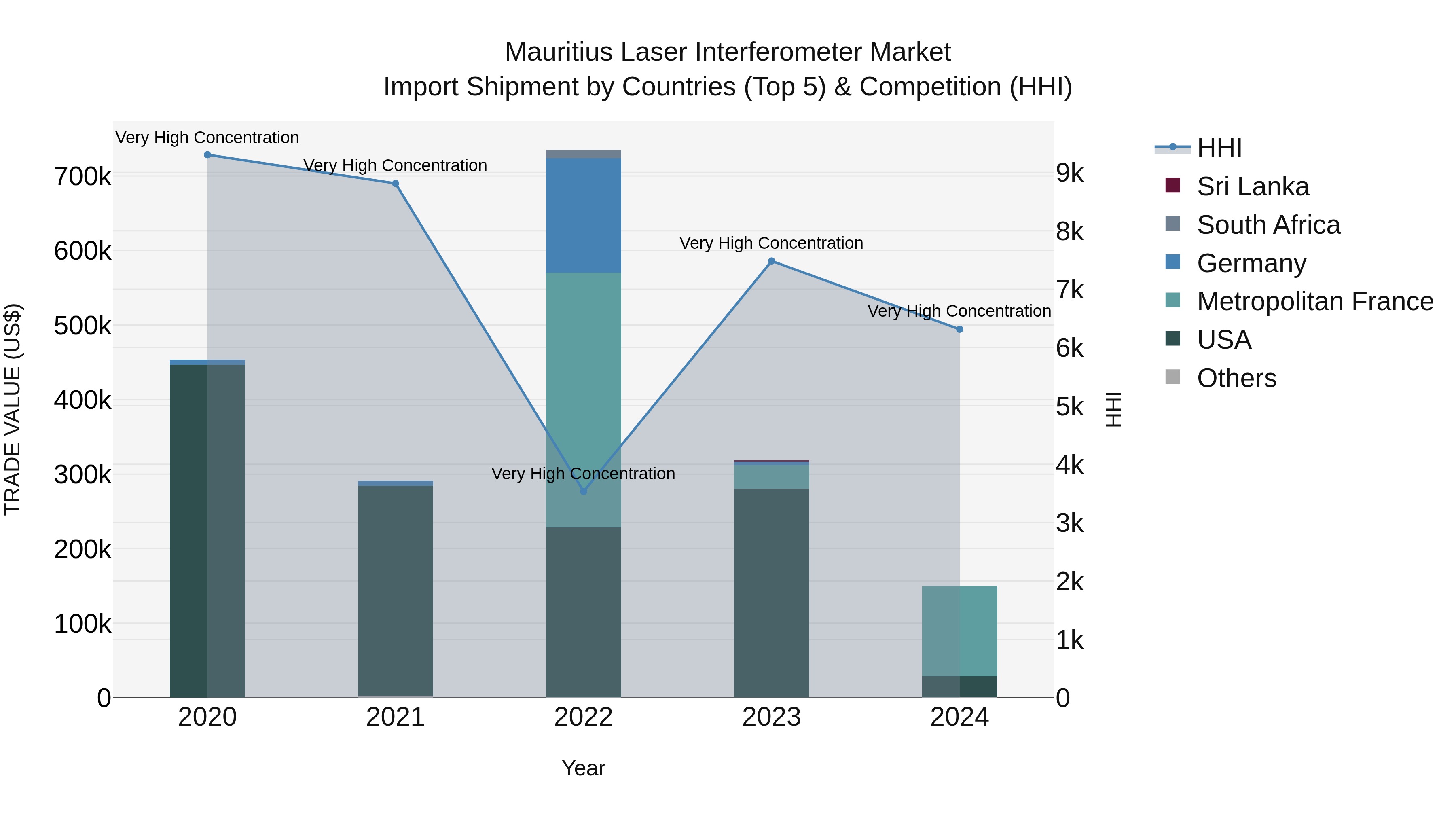 Mauritius Laser Interferometer Market Top 5 Importing Countries and Market Competition (HHI) Analysis
