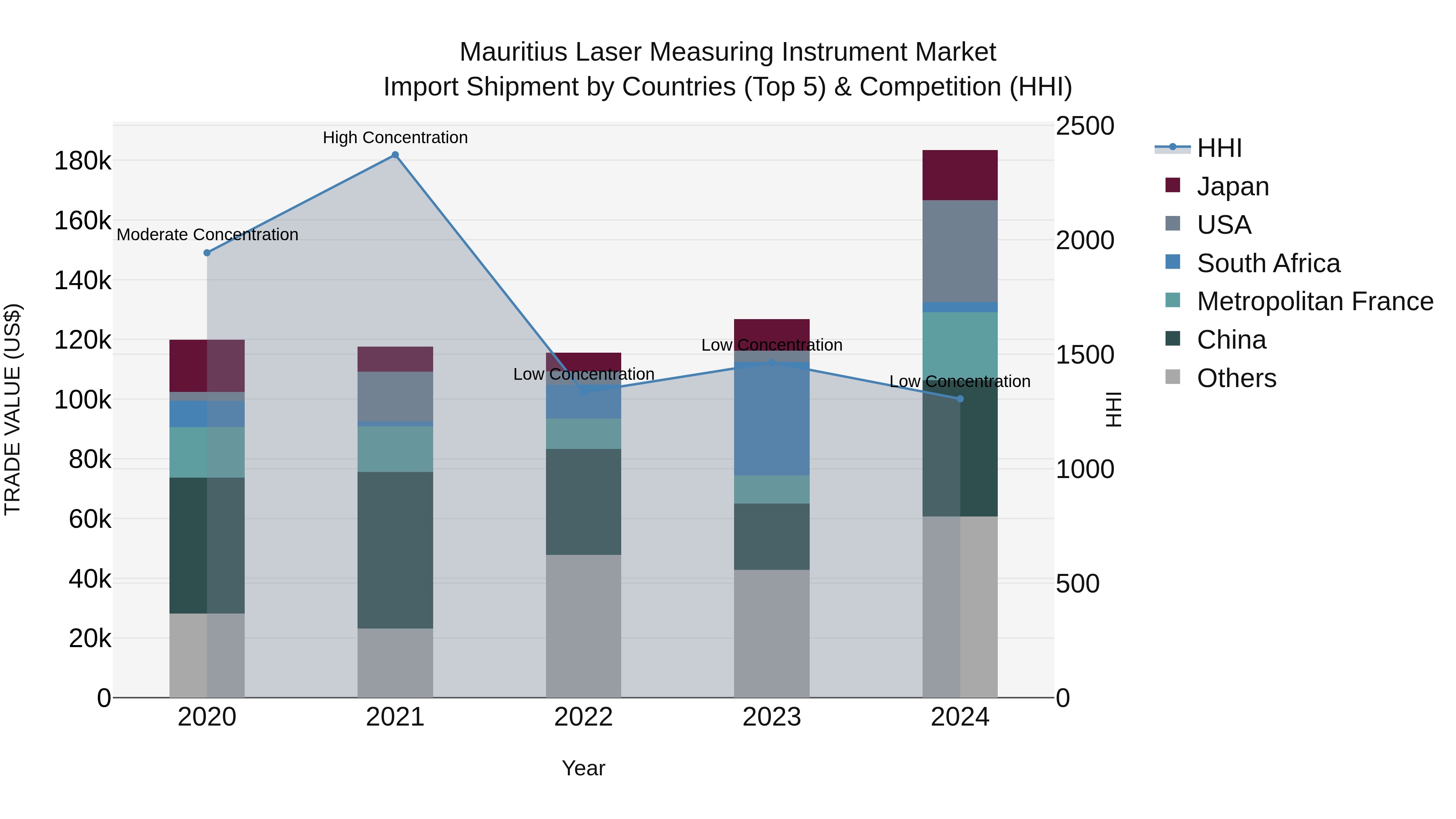 Mauritius Laser Measuring Instrument Market Top 5 Importing Countries and Market Competition (HHI) Analysis