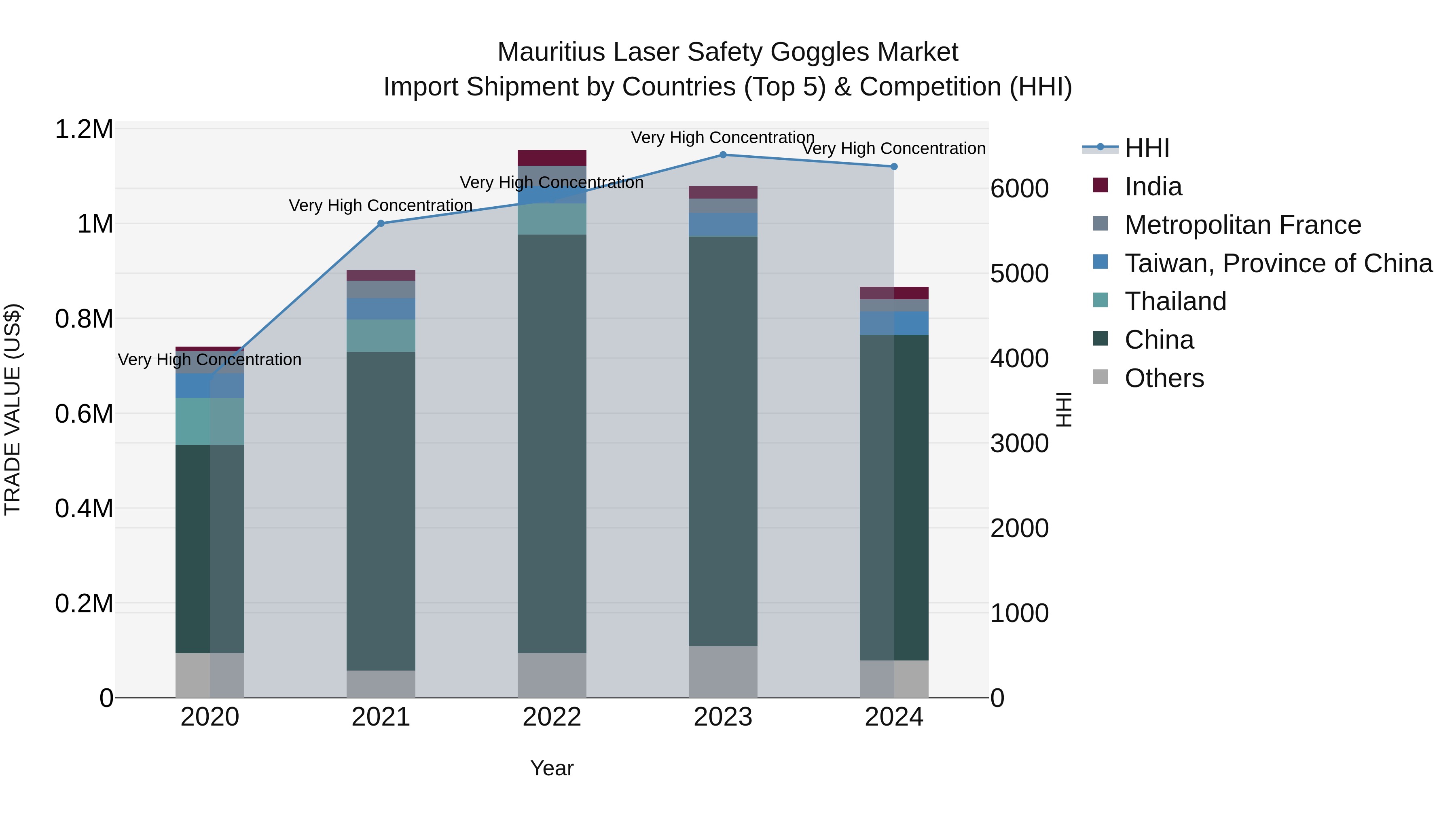 Mauritius Laser Safety Goggles Market Top 5 Importing Countries and Market Competition (HHI) Analysis