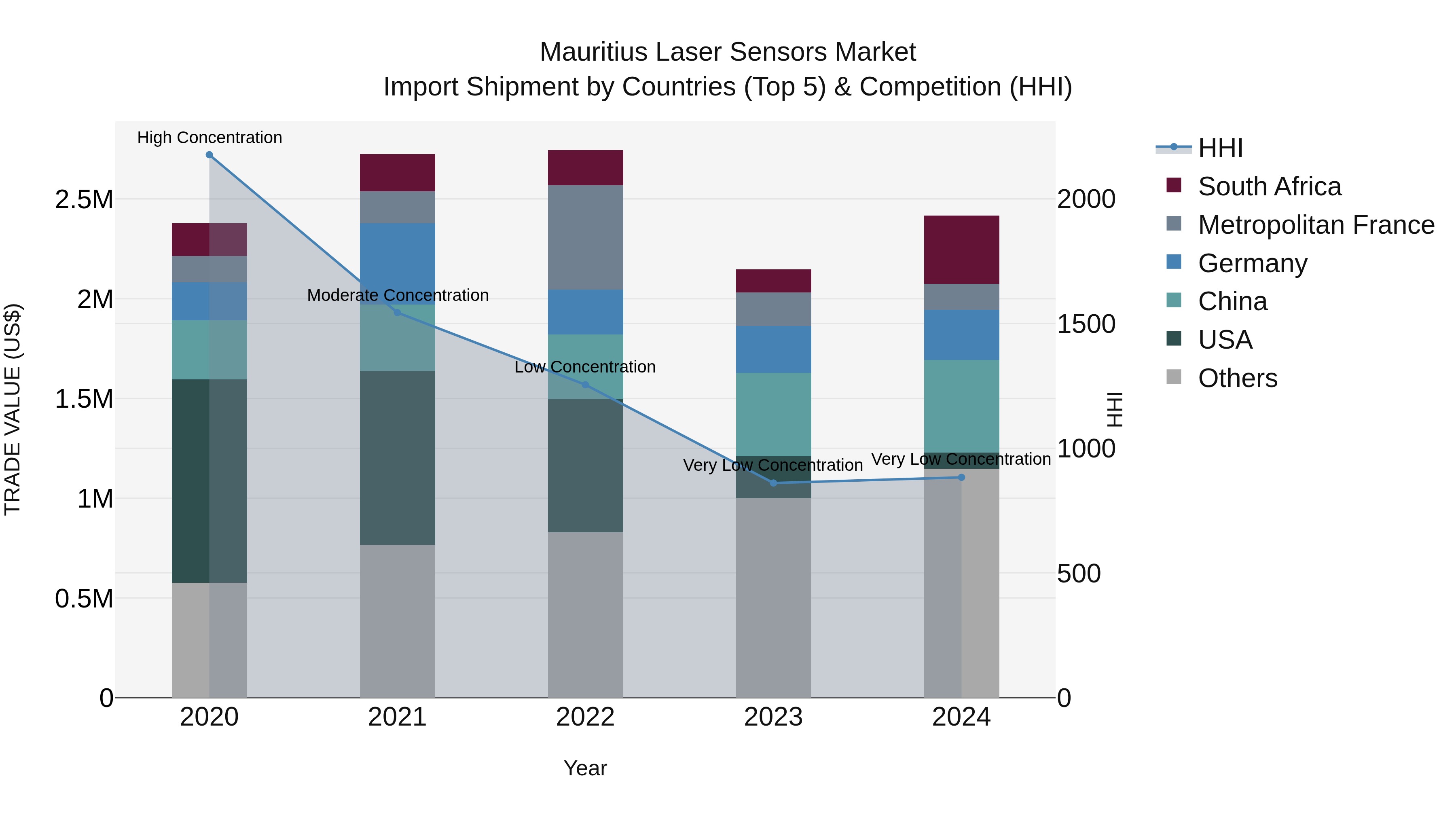 Mauritius Laser Sensors Market Top 5 Importing Countries and Market Competition (HHI) Analysis