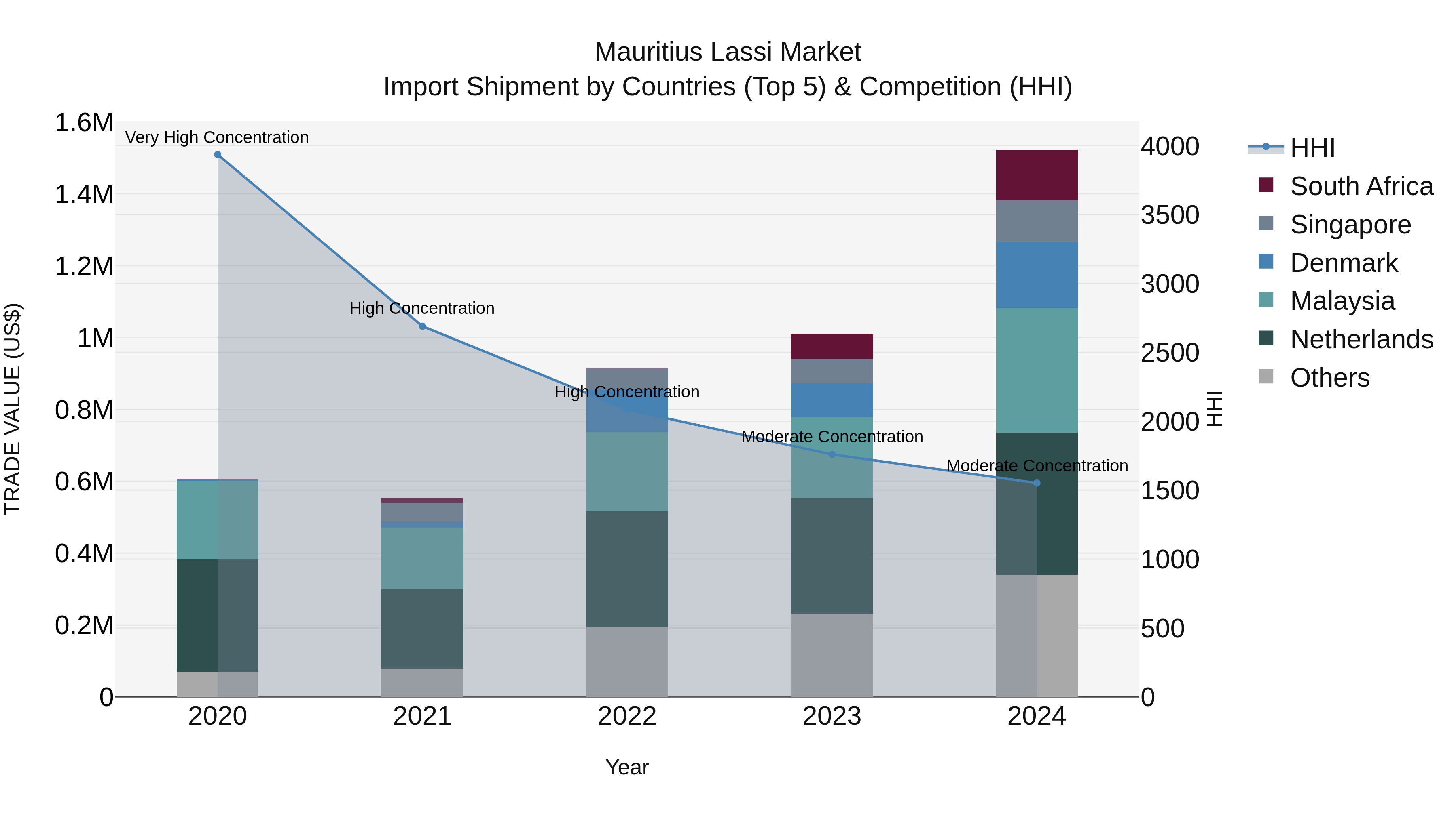 Mauritius Lassi Market Top 5 Importing Countries and Market Competition (HHI) Analysis