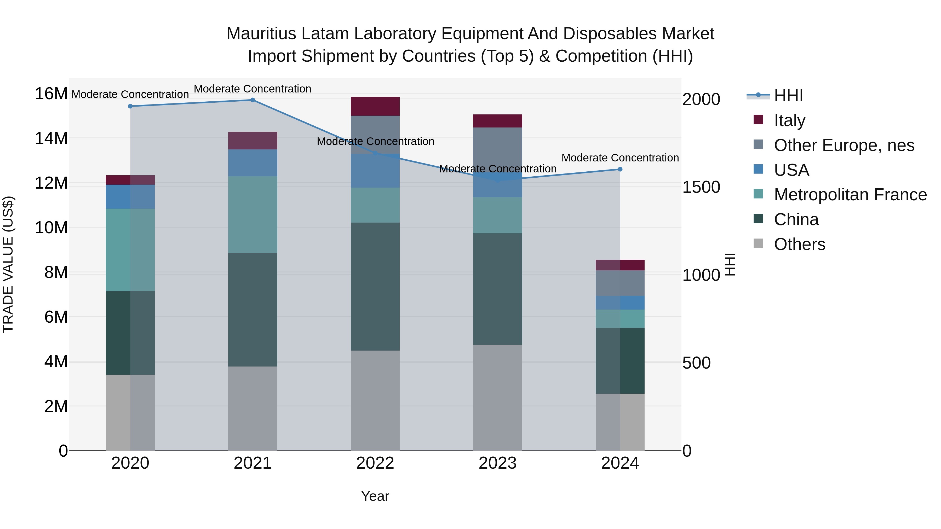 Mauritius Latam Laboratory Equipment And Disposables Market Top 5 Importing Countries and Market Competition (HHI) Analysis