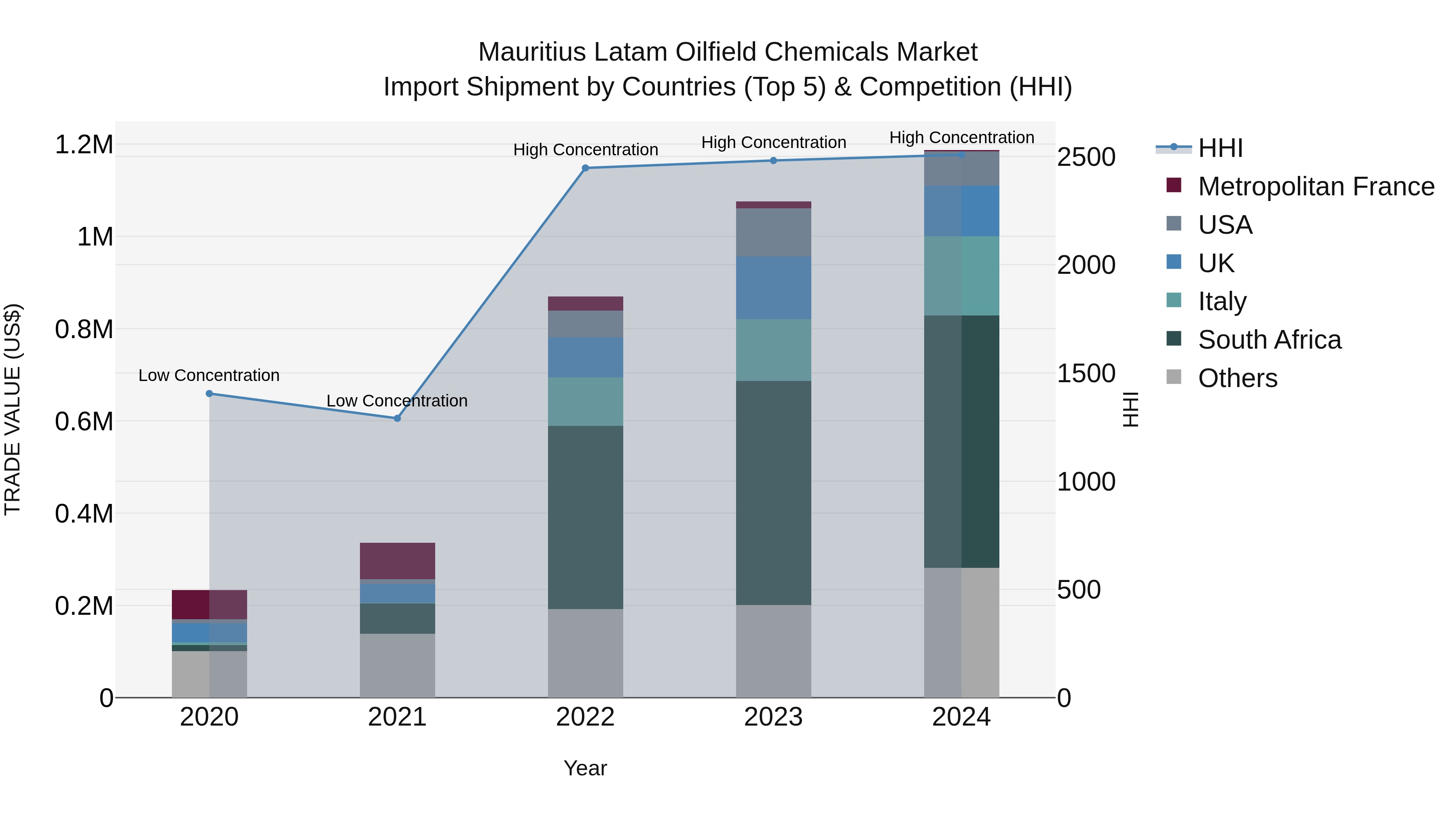 Mauritius Latam Oilfield Chemicals Market Top 5 Importing Countries and Market Competition (HHI) Analysis