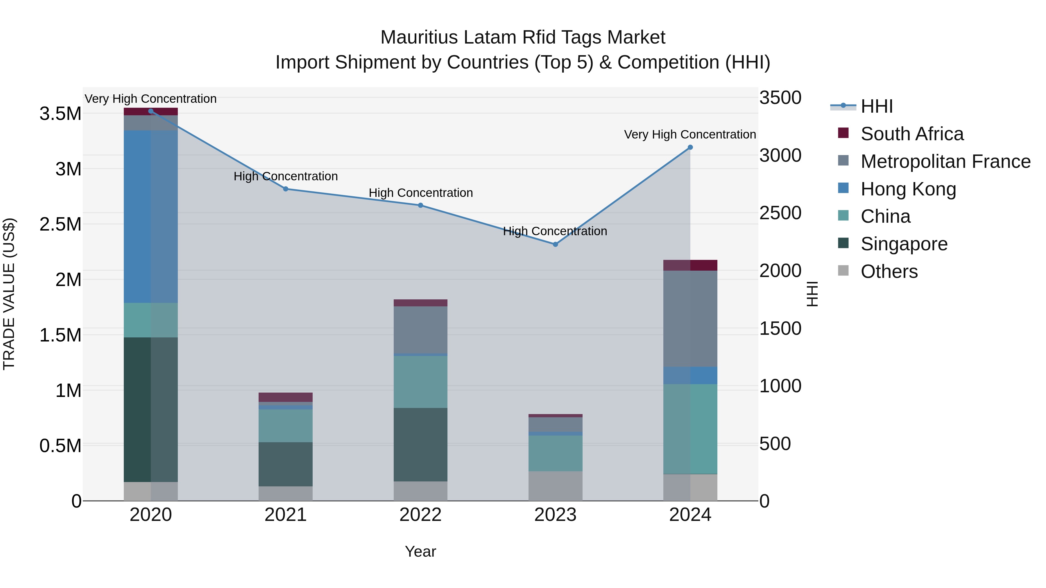 Mauritius Latam Rfid Tags Market Top 5 Importing Countries and Market Competition (HHI) Analysis