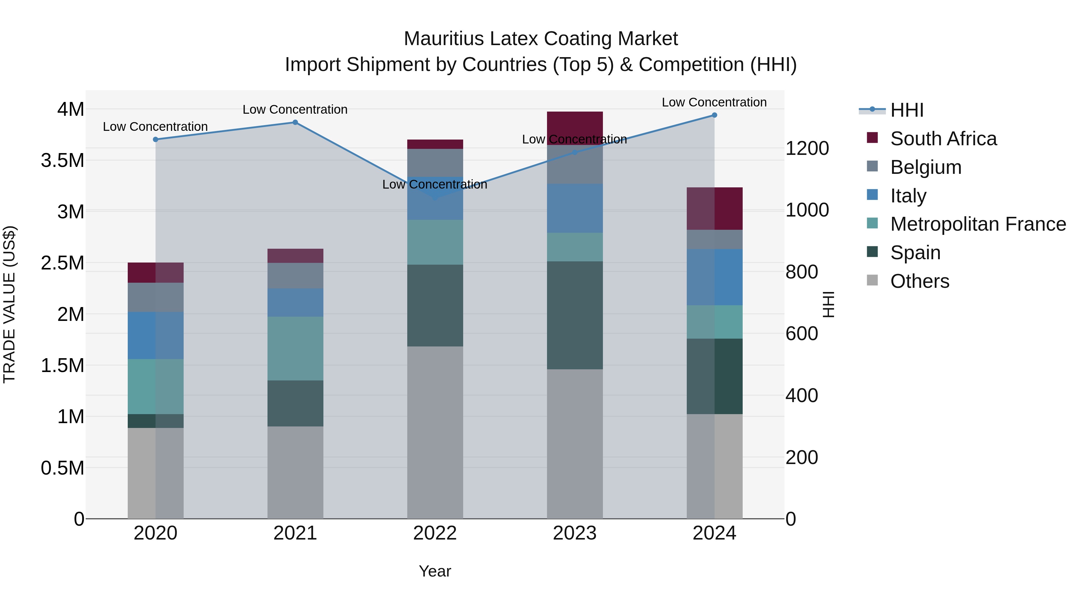 Mauritius Latex Coating Market Top 5 Importing Countries and Market Competition (HHI) Analysis
