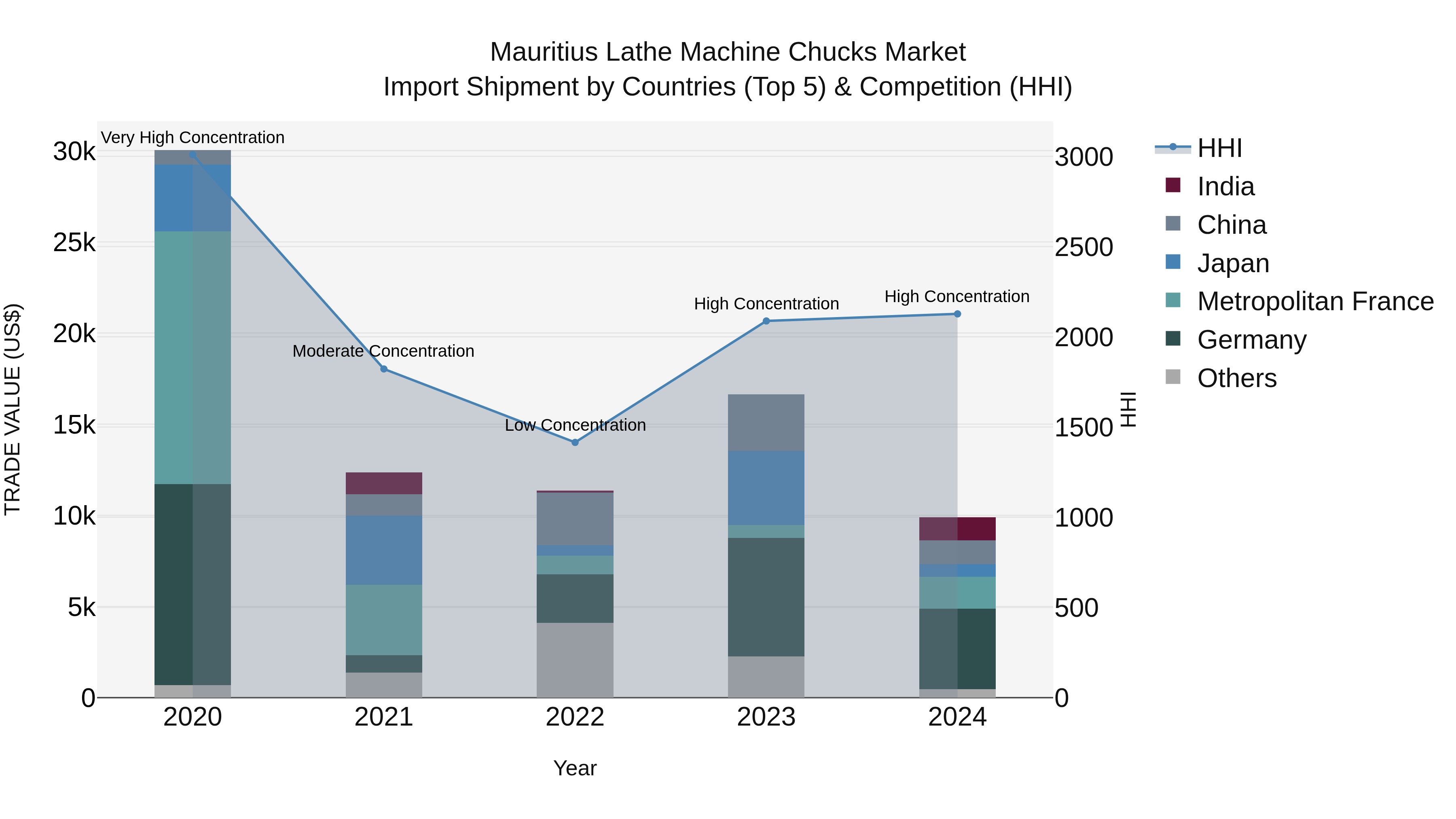 Mauritius Lathe Machine Chucks Market Top 5 Importing Countries and Market Competition (HHI) Analysis
