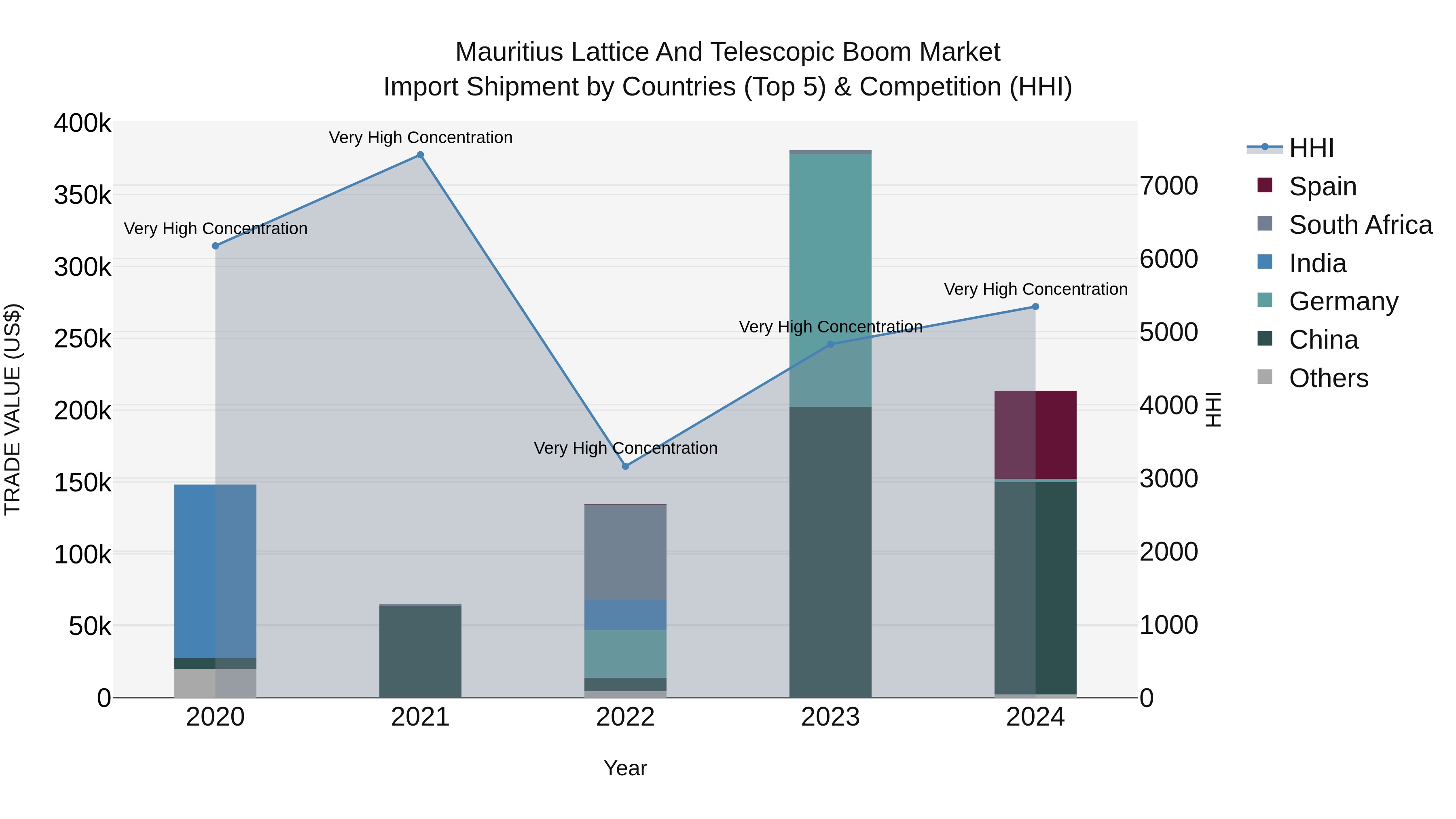 Mauritius Lattice And Telescopic Boom Market Top 5 Importing Countries and Market Competition (HHI) Analysis