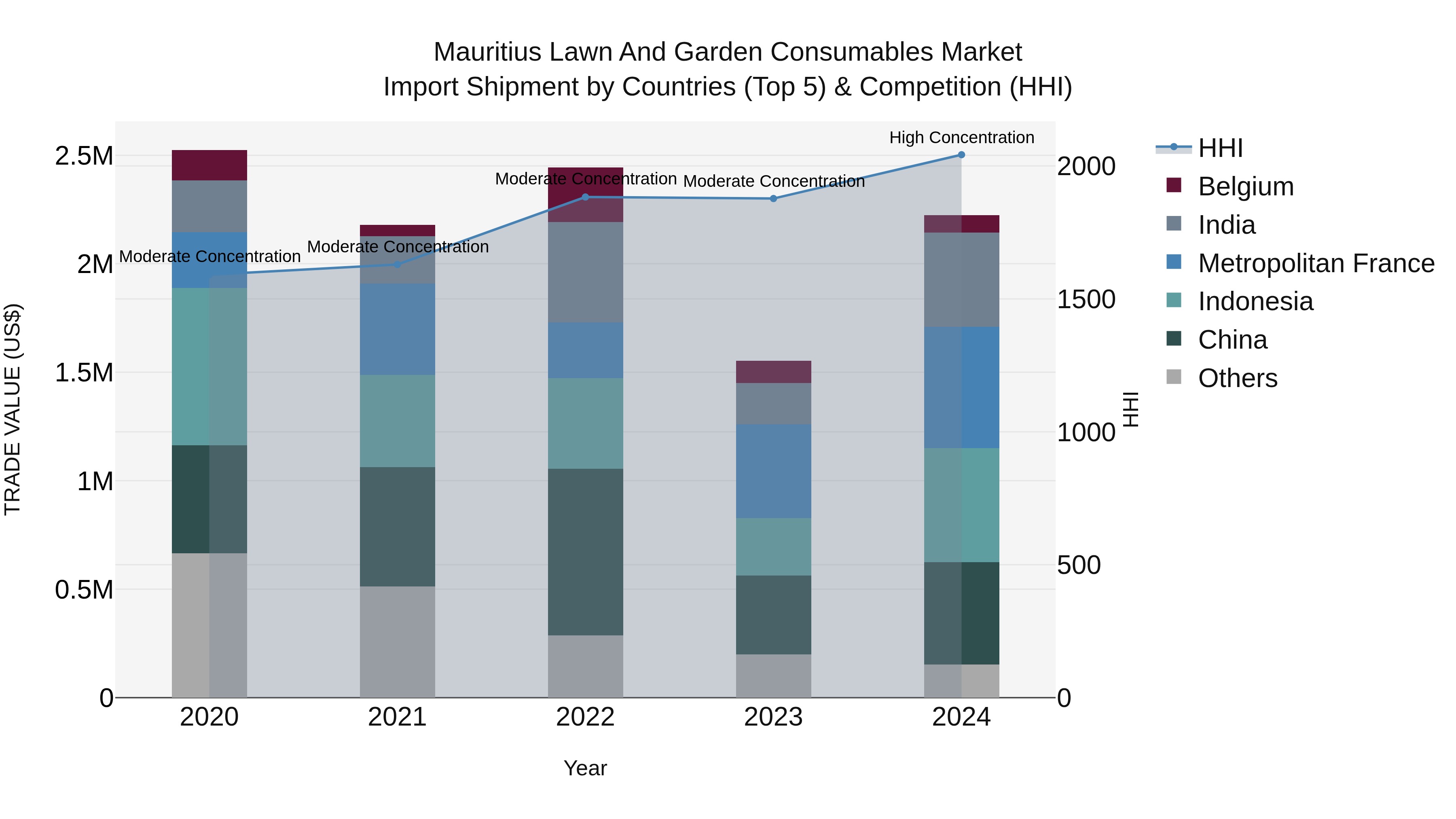 Mauritius Lawn And Garden Consumables Market Top 5 Importing Countries and Market Competition (HHI) Analysis