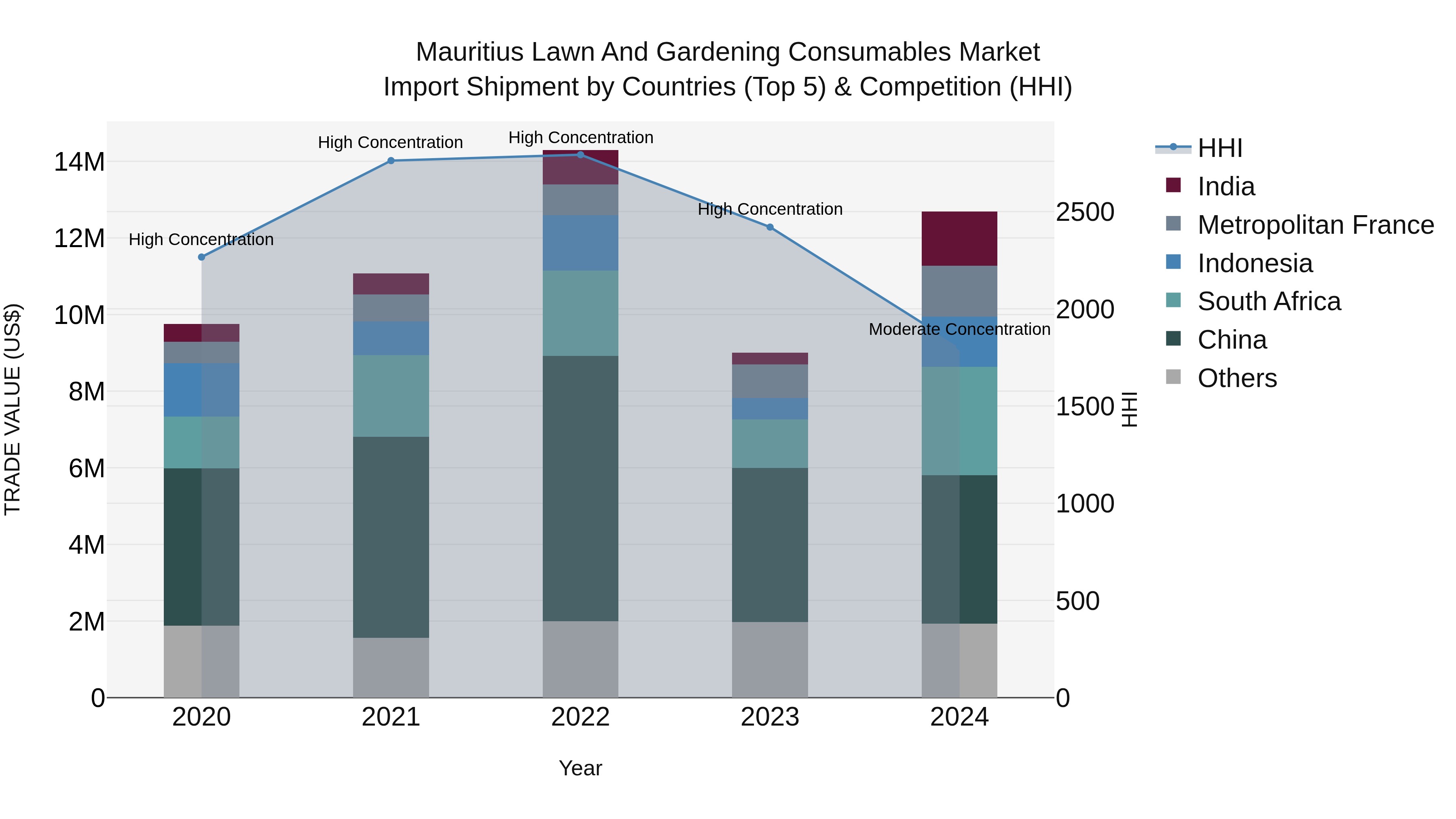 Mauritius Lawn And Gardening Consumables Market Top 5 Importing Countries and Market Competition (HHI) Analysis