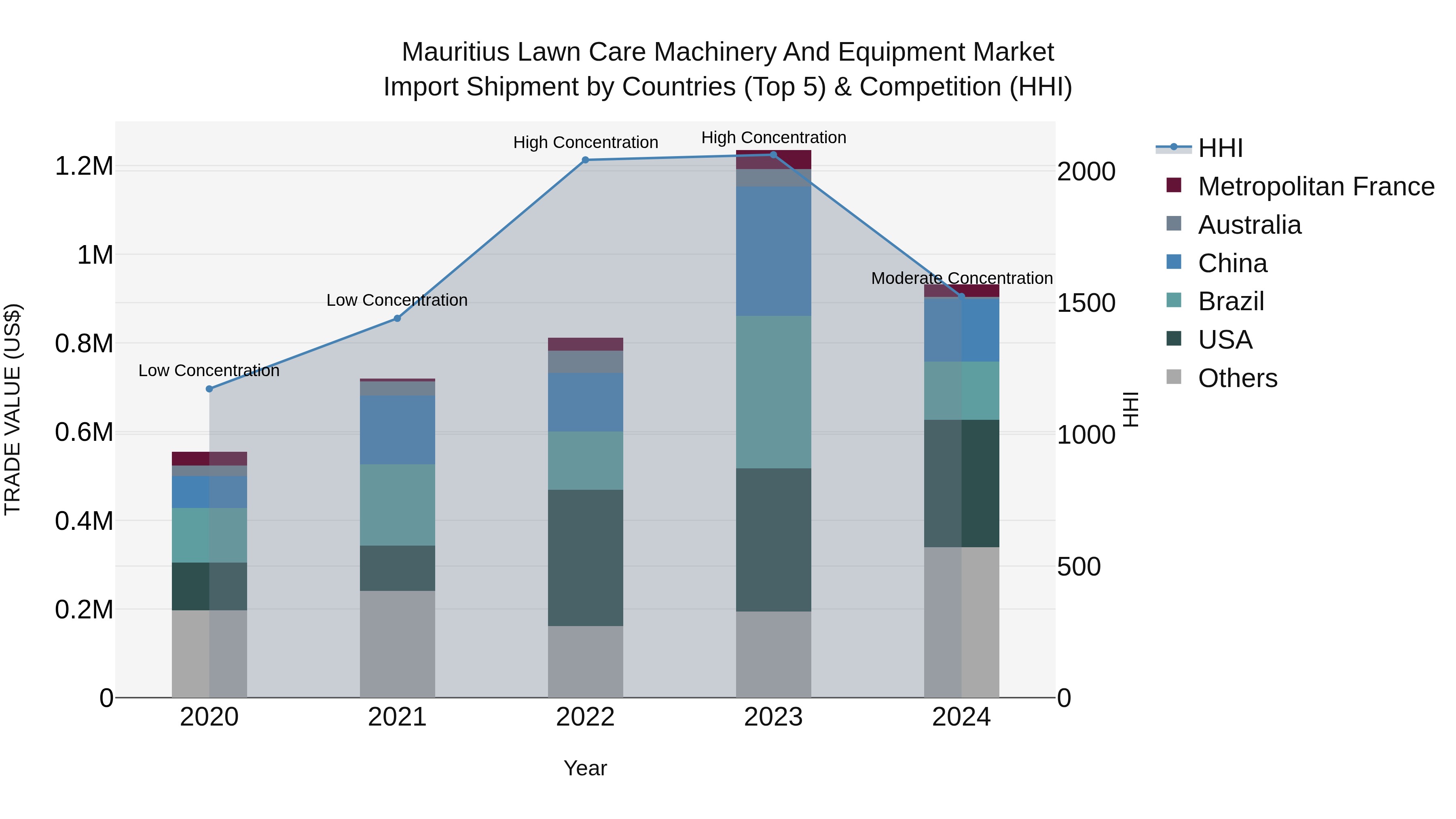 Mauritius Lawn Care Machinery And Equipment Market Top 5 Importing Countries and Market Competition (HHI) Analysis