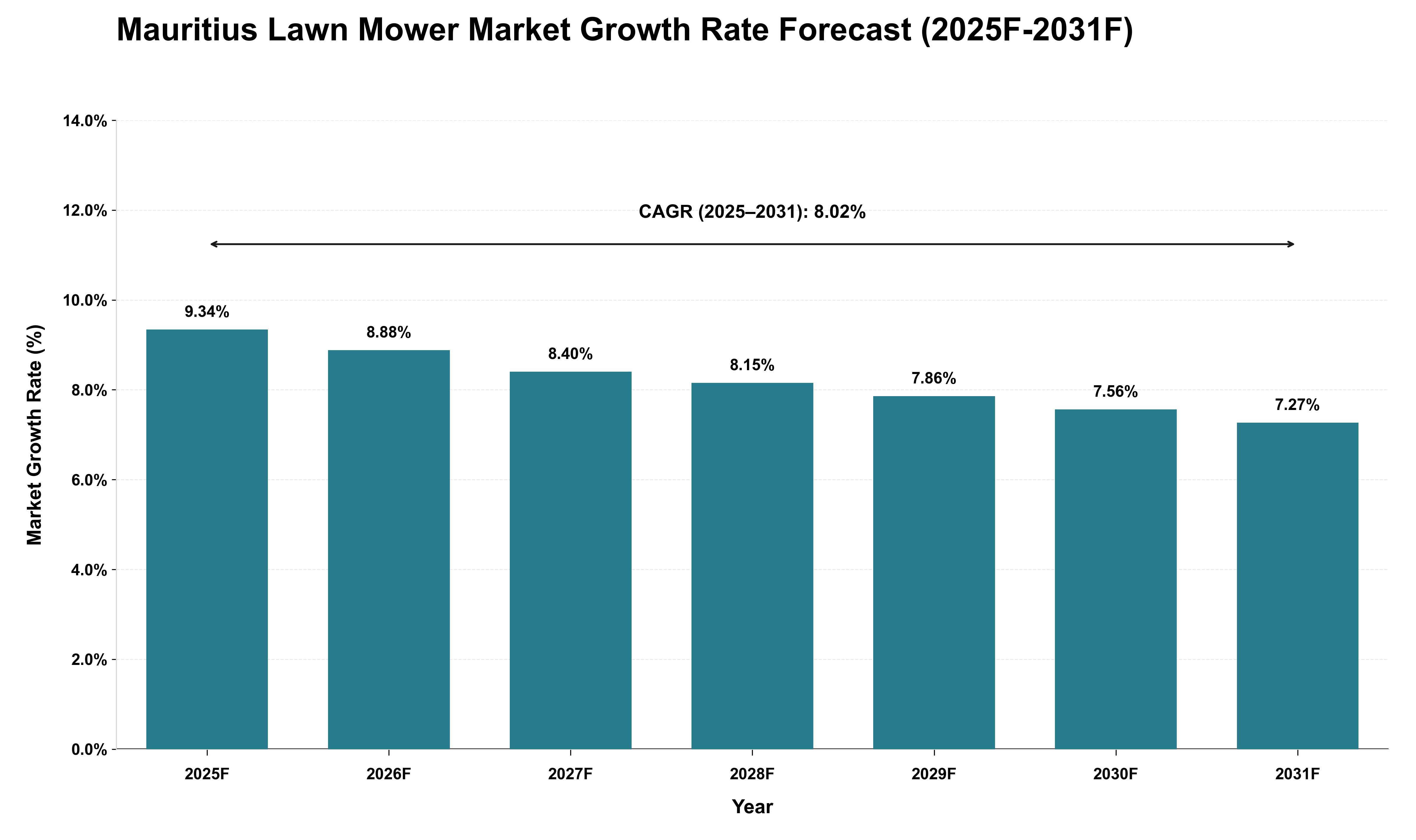 Mauritius Lawn Mower Market Growth Rate Analysis (2025 - 2031)