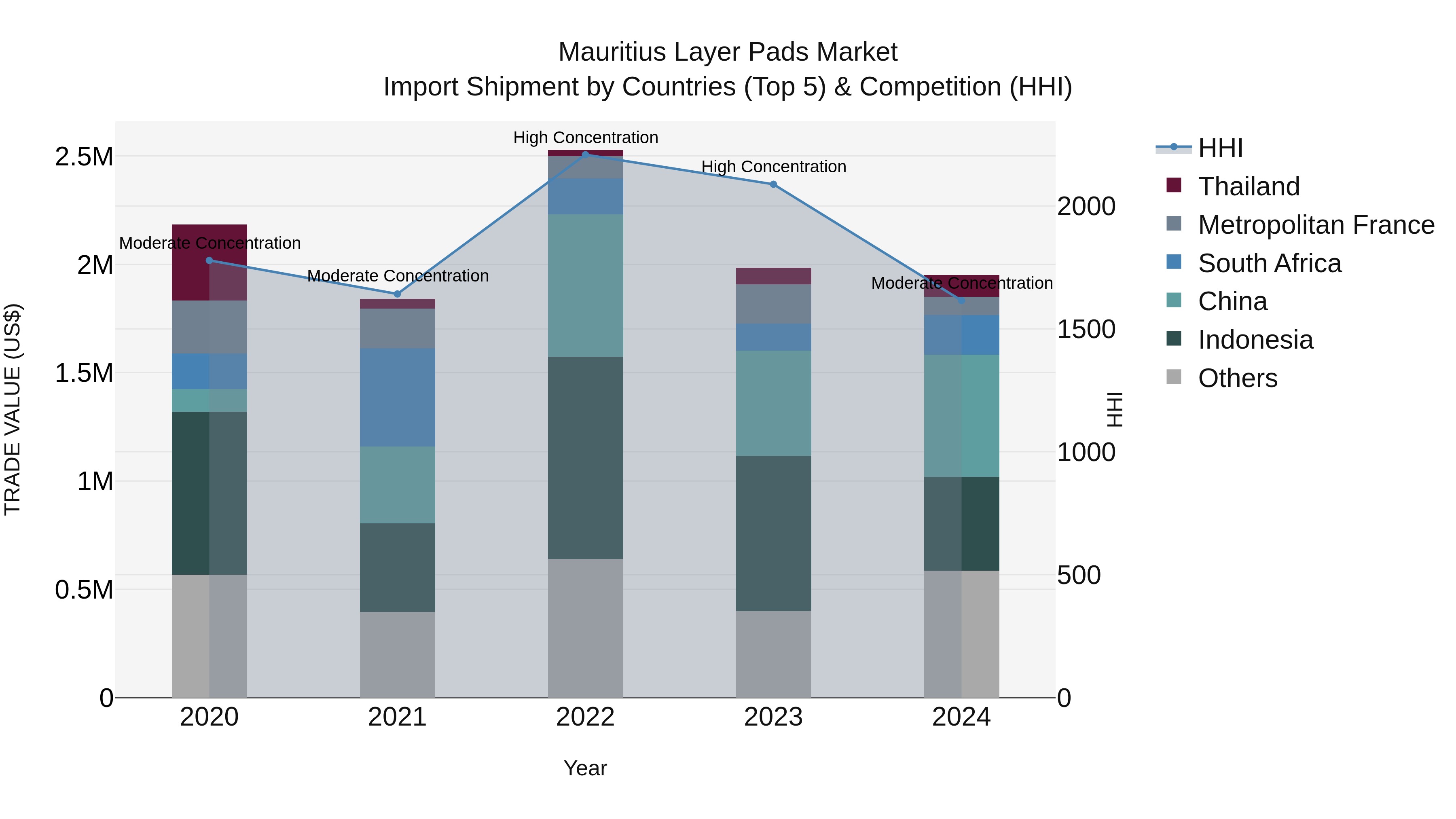 Mauritius Layer Pads Market Top 5 Importing Countries and Market Competition (HHI) Analysis