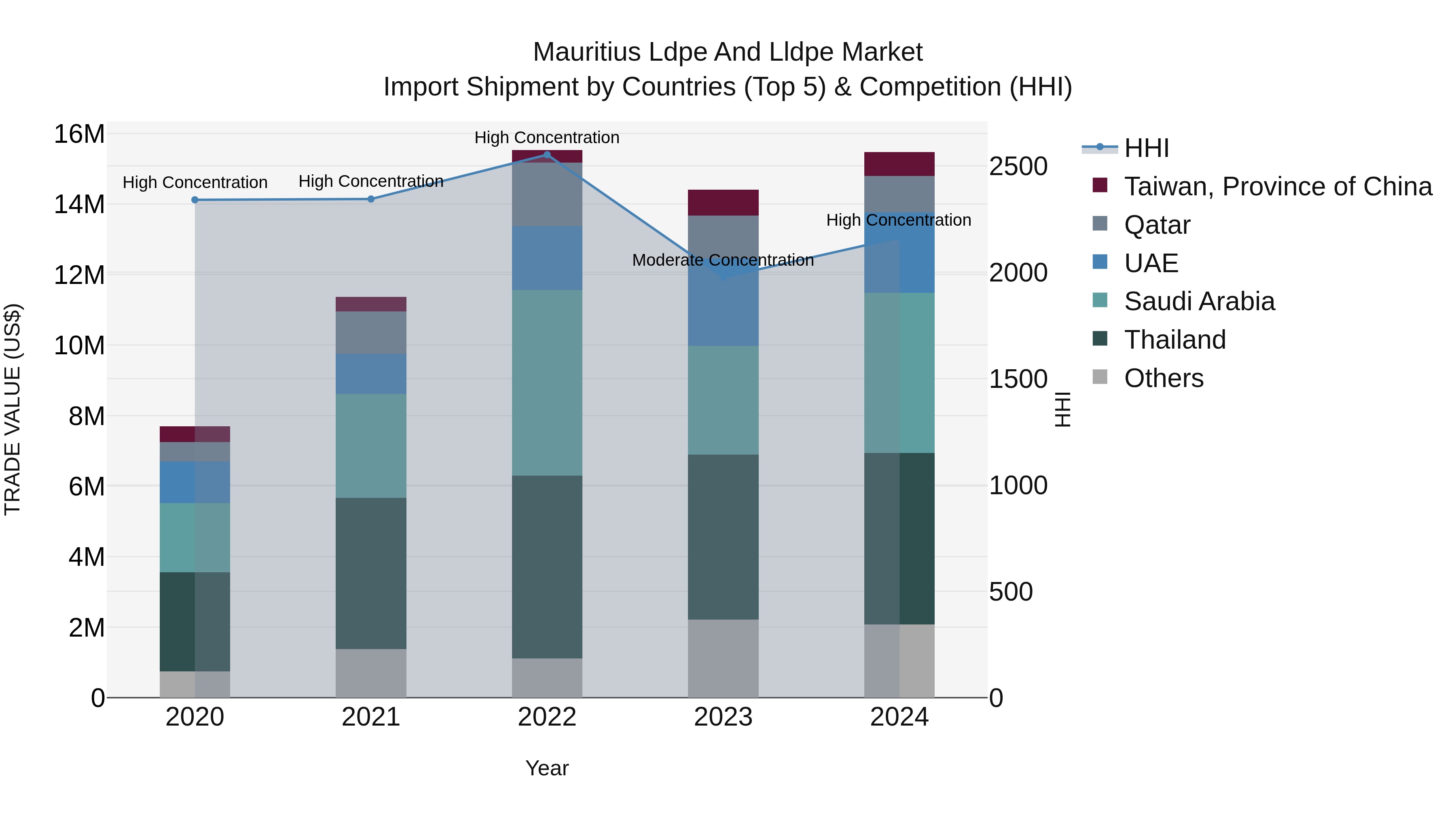 Mauritius Ldpe And Lldpe Market Top 5 Importing Countries and Market Competition (HHI) Analysis