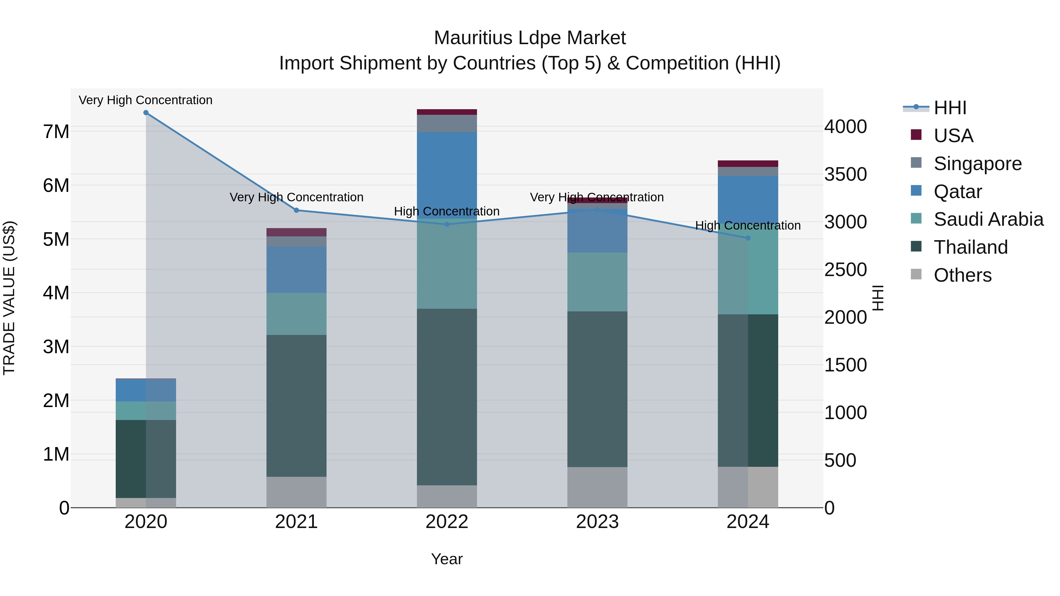 Mauritius Ldpe Market Top 5 Importing Countries and Market Competition (HHI) Analysis