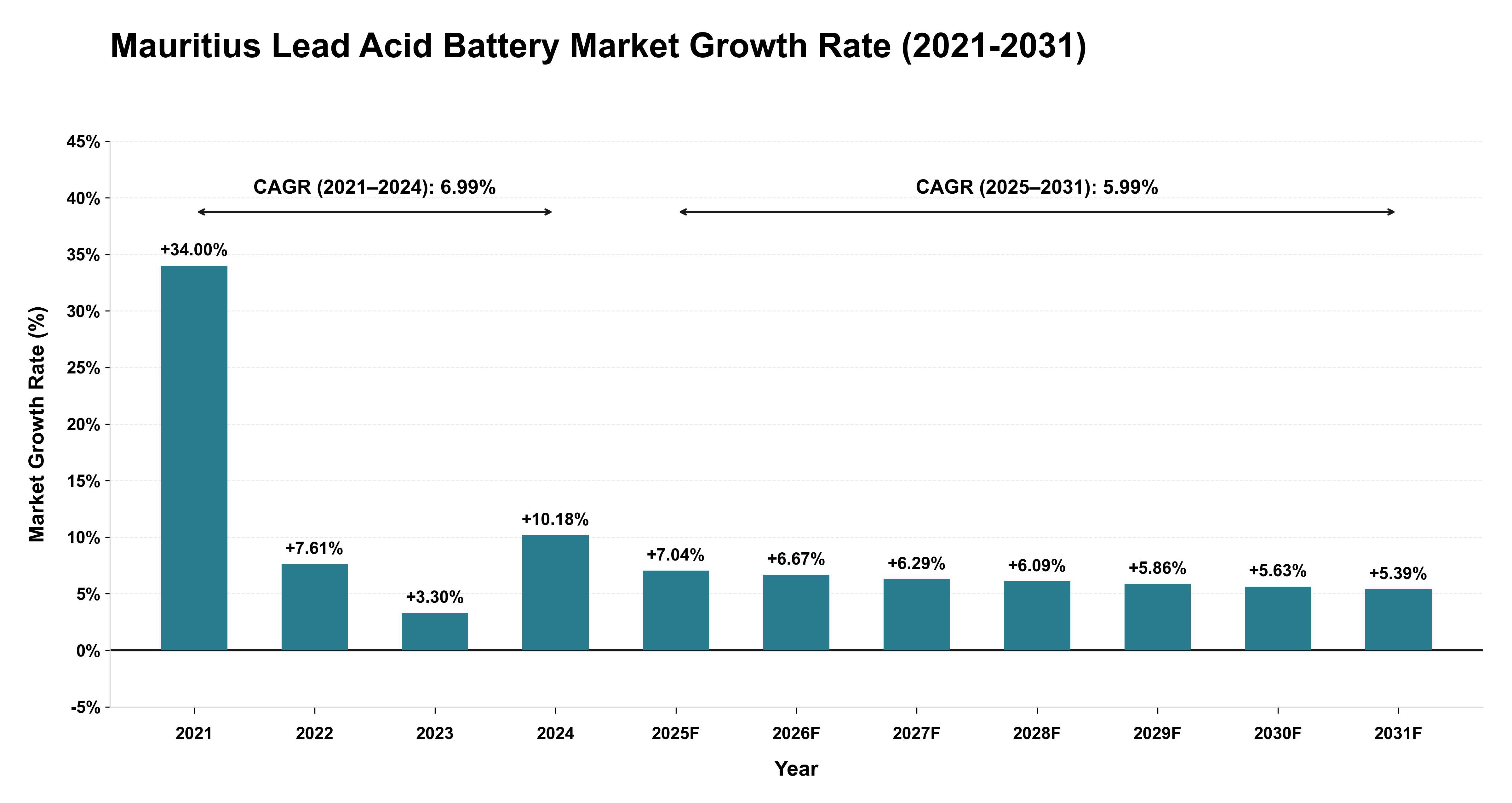 Mauritius Lead Acid Battery Market Growth Rate Analysis (2021-2031)